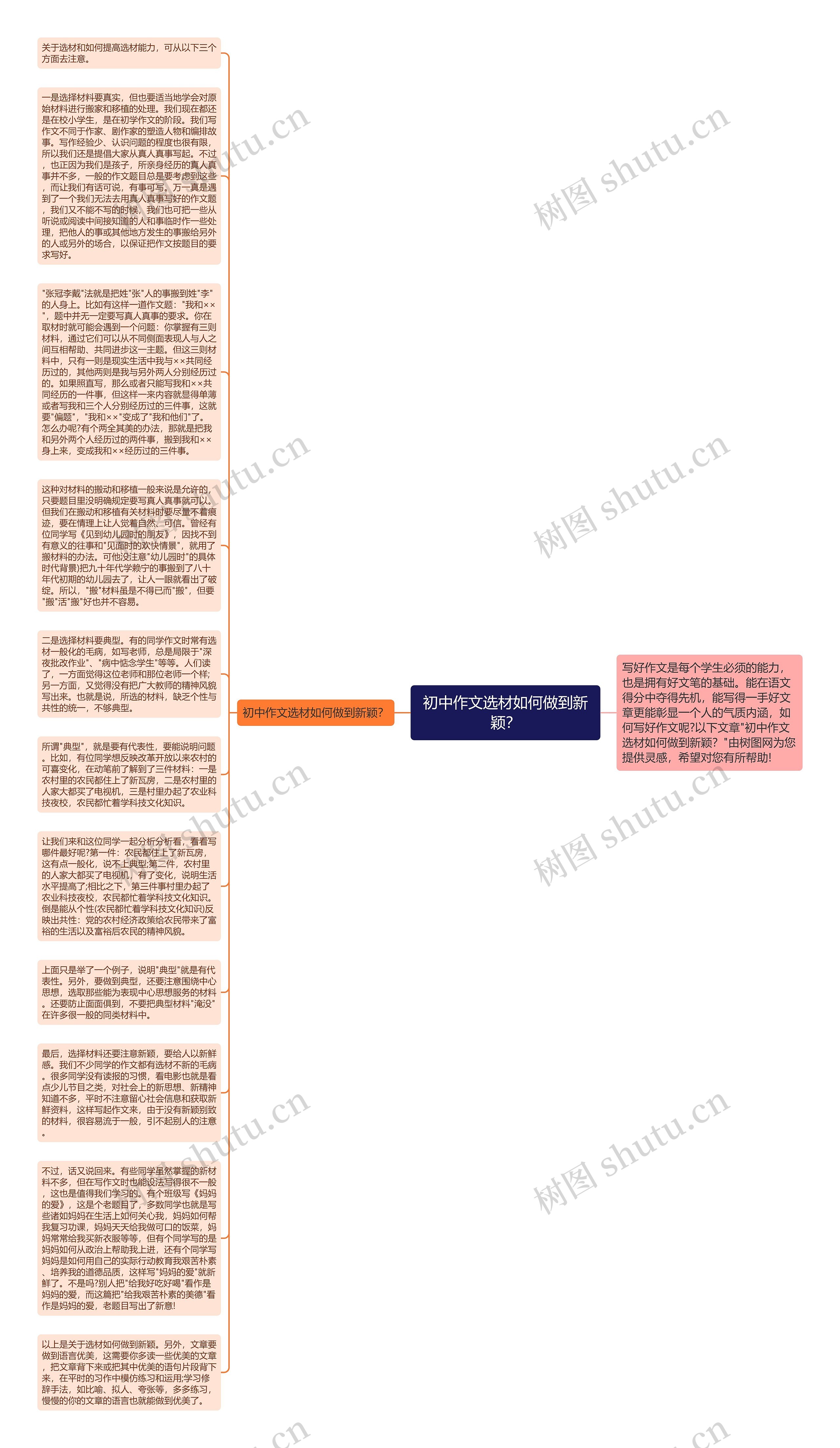 初中作文选材如何做到新颖？思维导图