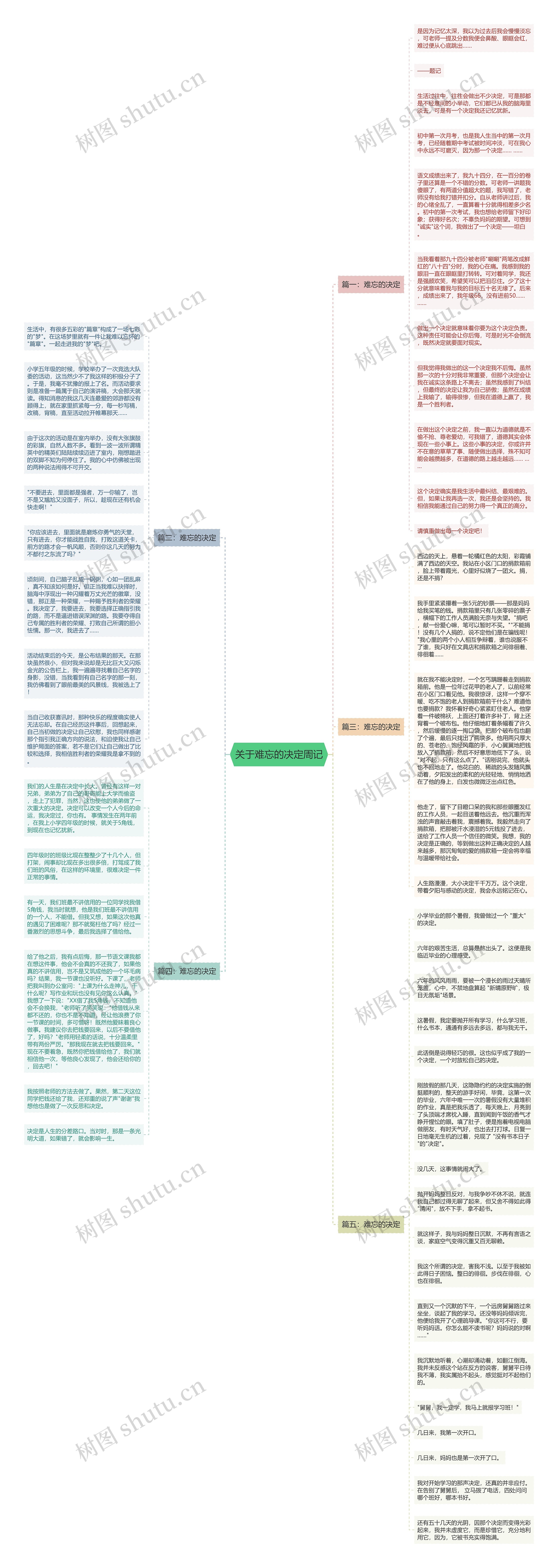 关于难忘的决定周记思维导图