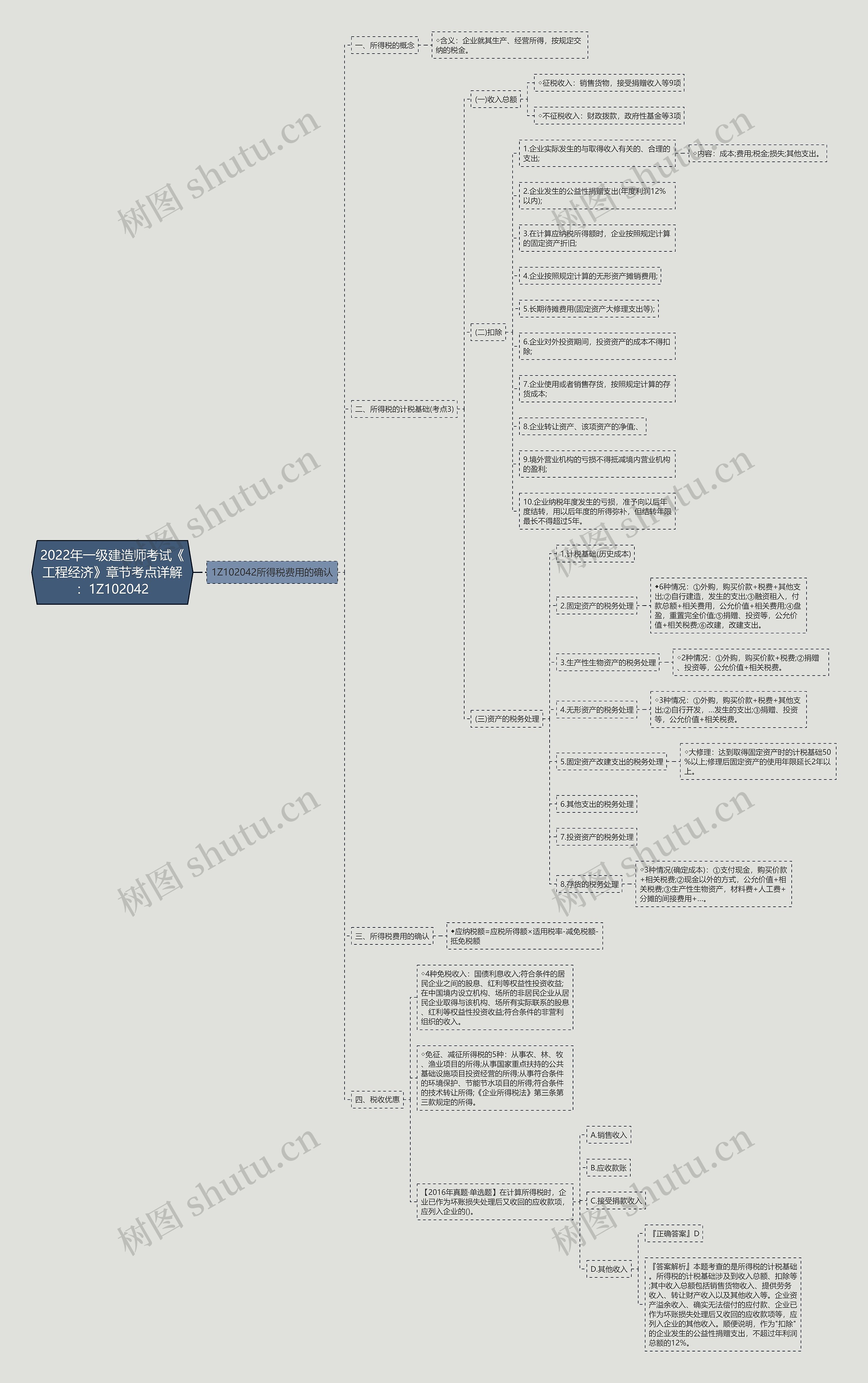 2022年一级建造师考试《工程经济》章节考点详解：1Z102042思维导图