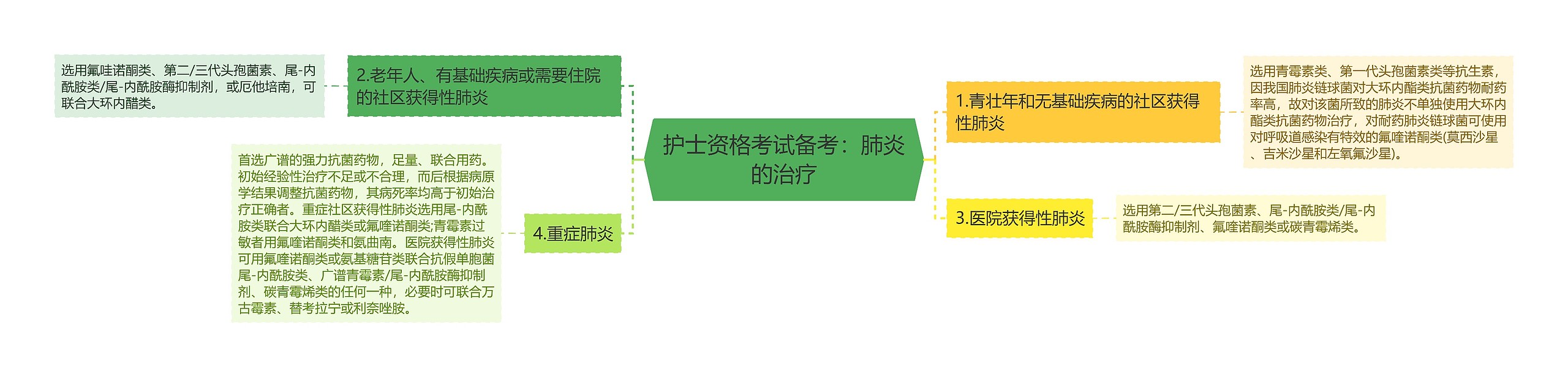 护士资格考试备考：肺炎的治疗