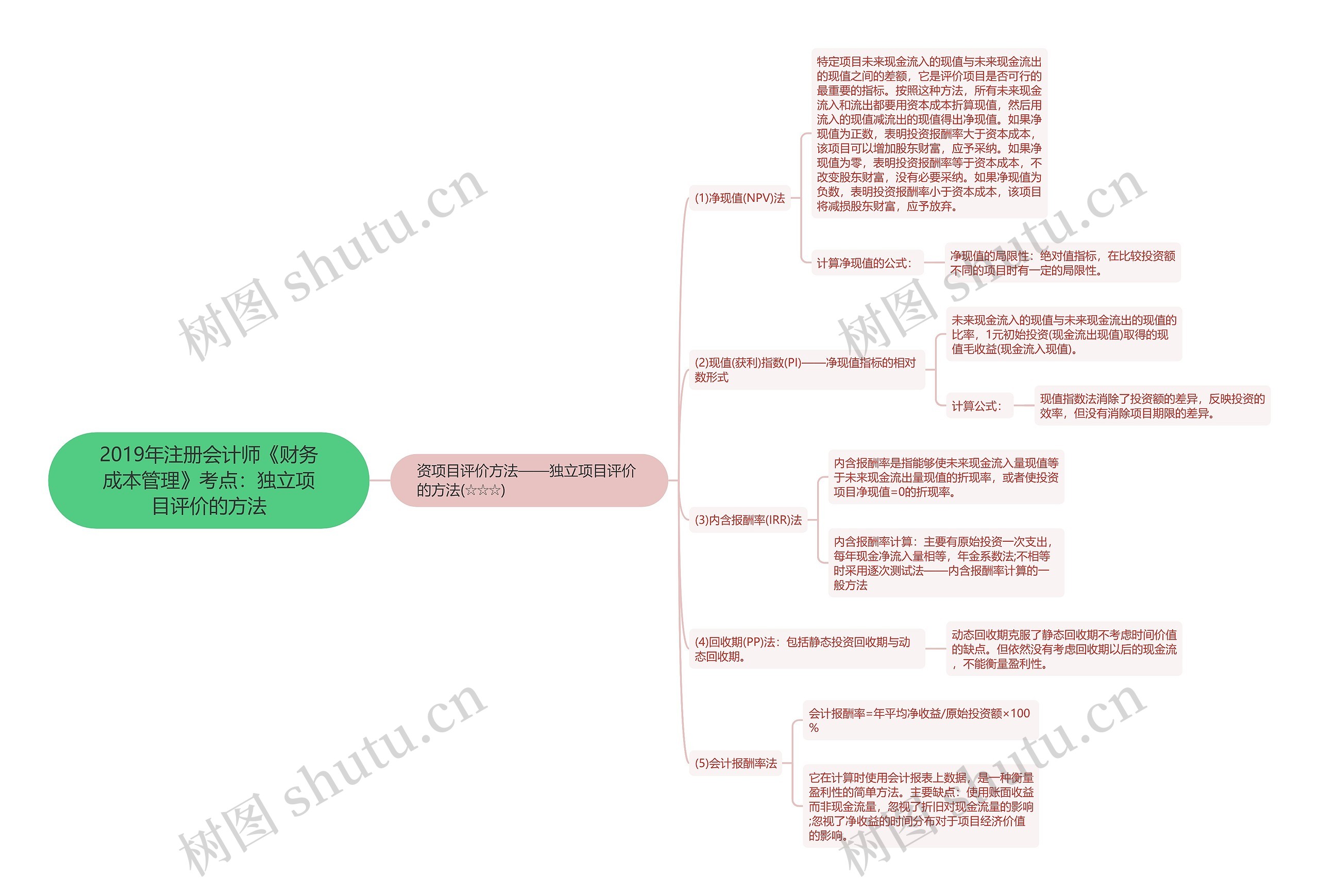 2019年注册会计师《财务成本管理》考点:独立项目评价的方法 2019年注册会计师《财务成本管理》考点:独立项目评价的方法