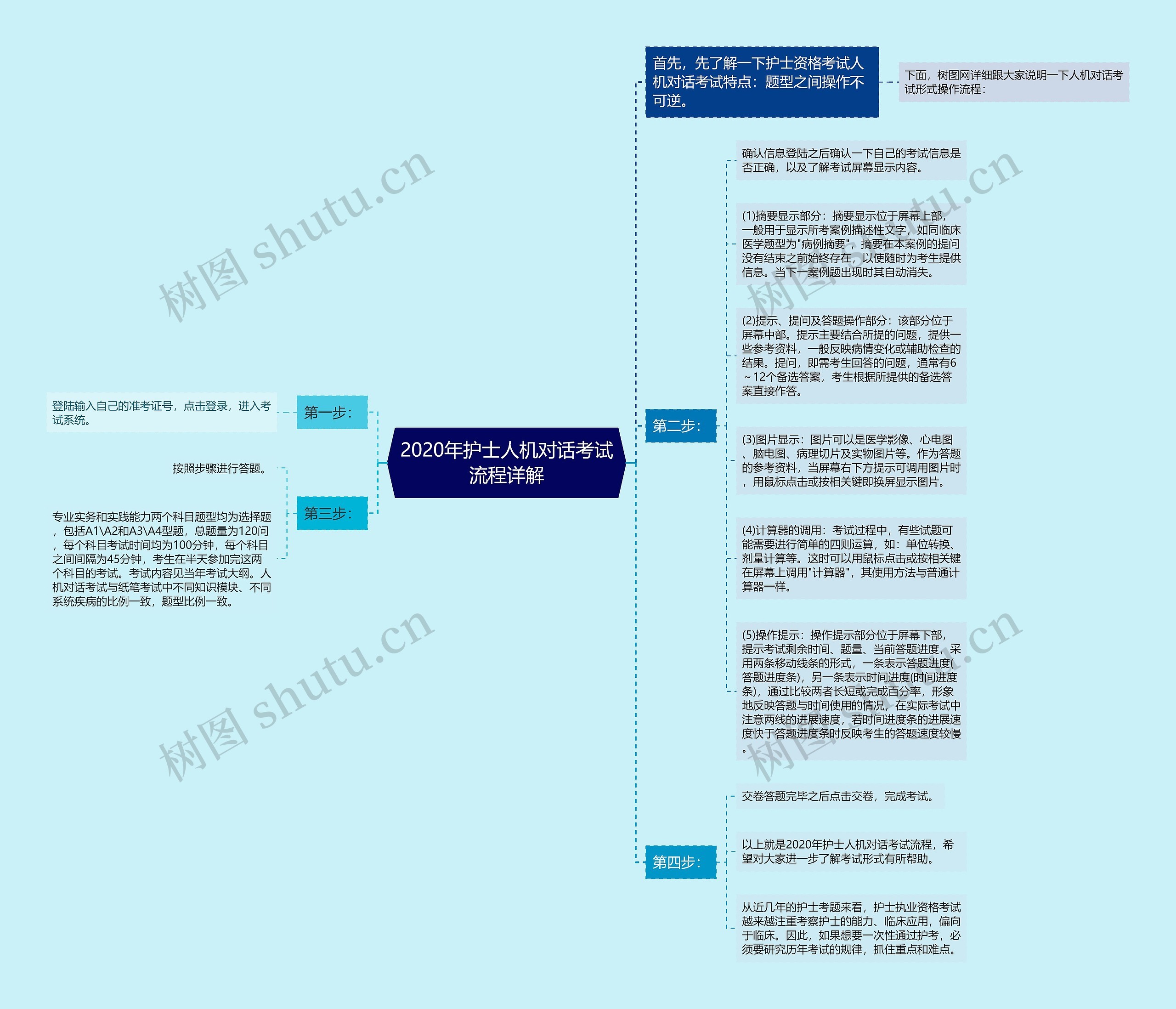 2020年护士人机对话考试流程详解思维导图