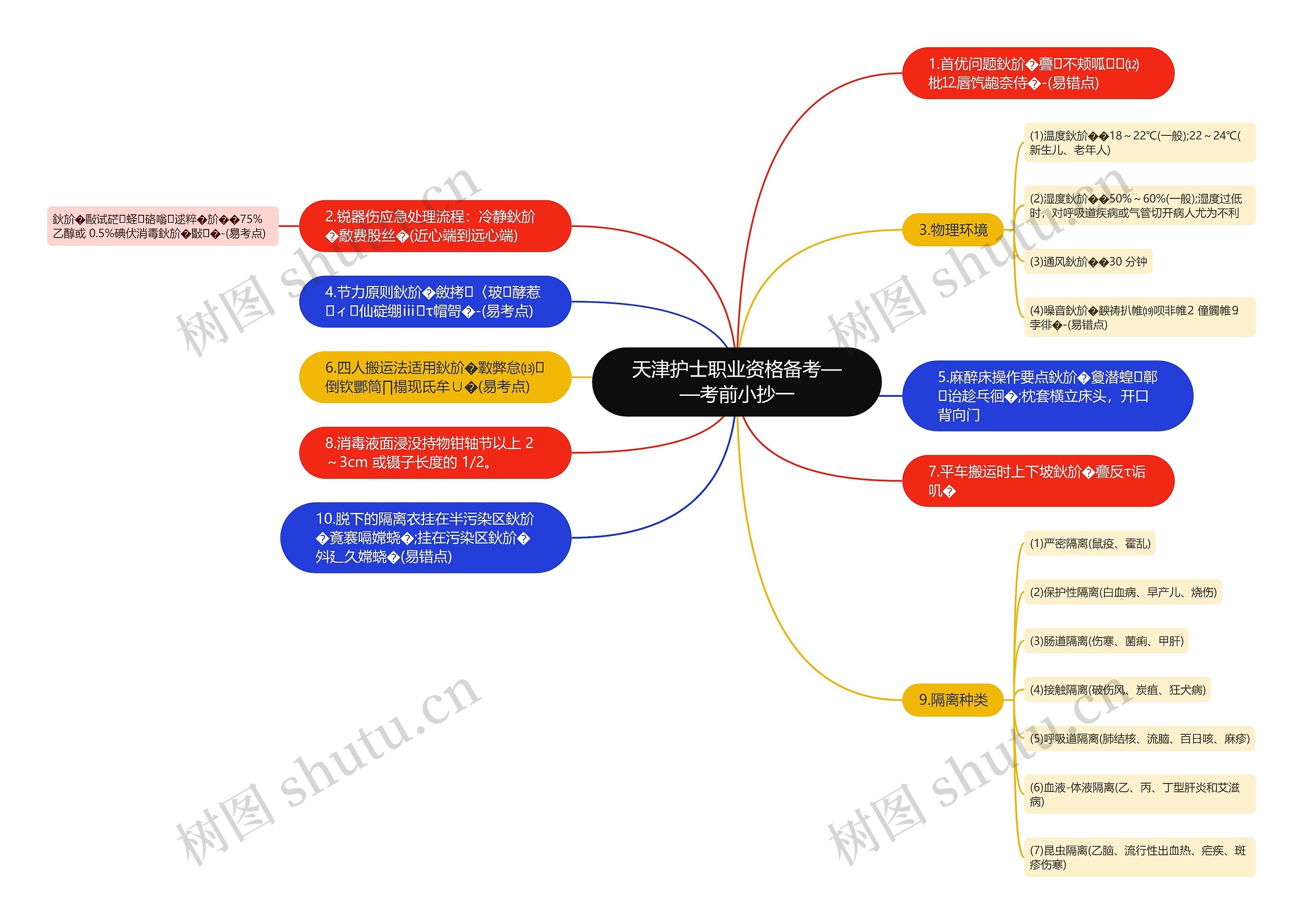 天津护士职业资格备考——考前小抄一思维导图