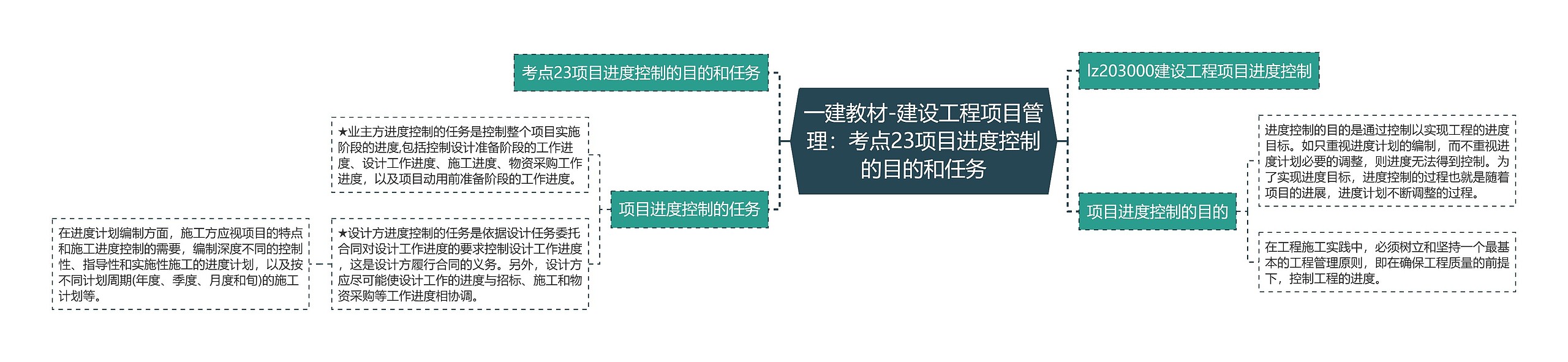 一建教材-建设工程项目管理：考点23项目进度控制的目的和任务思维导图