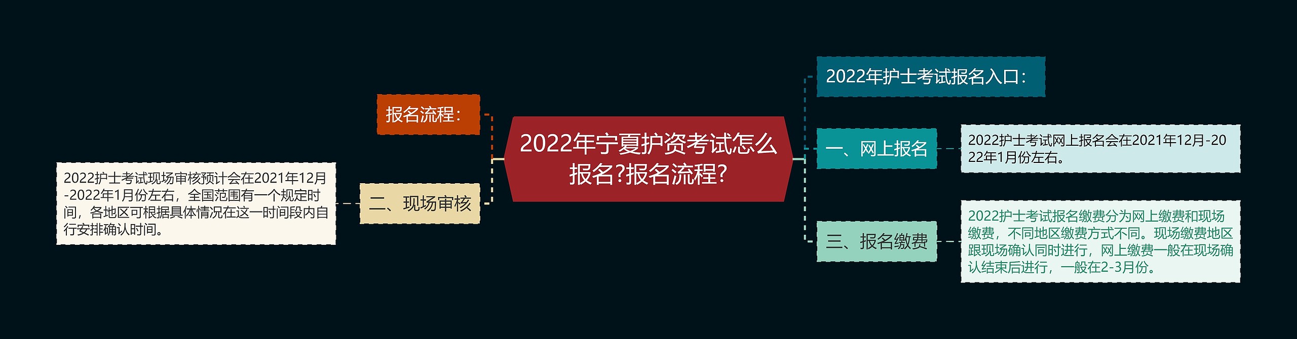 2022年宁夏护资考试怎么报名?报名流程?思维导图