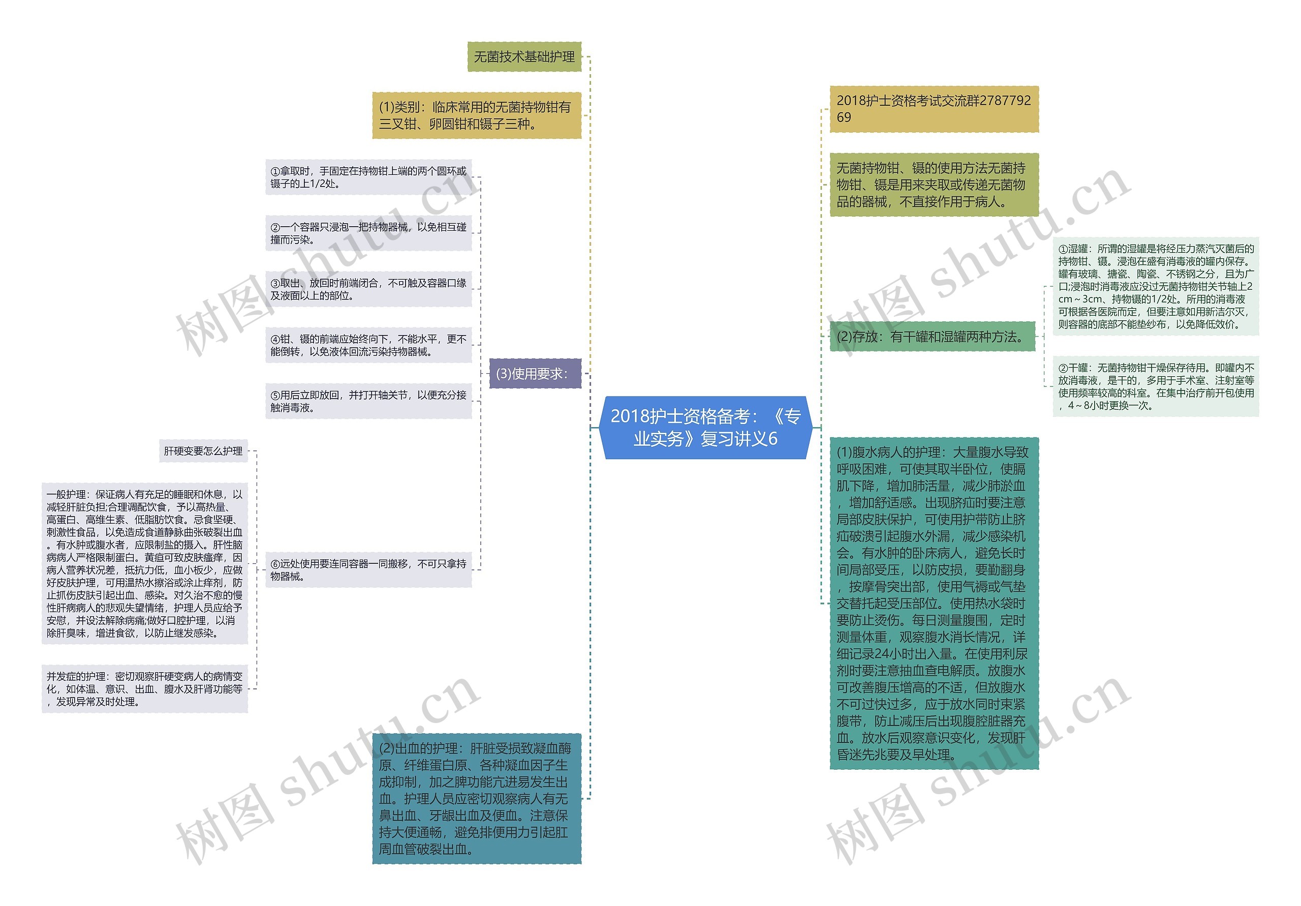 2018护士资格备考：《专业实务》复习讲义6思维导图