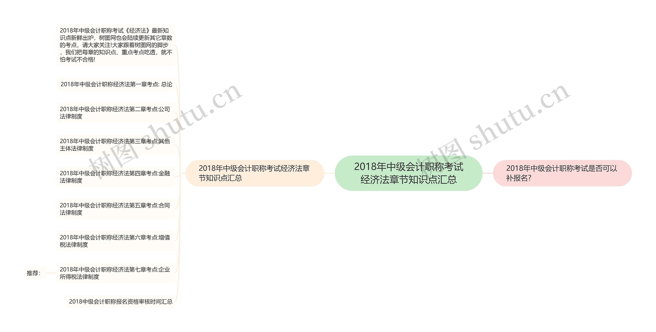 2018年中级会计职称考试经济法章节知识点汇总思维导图