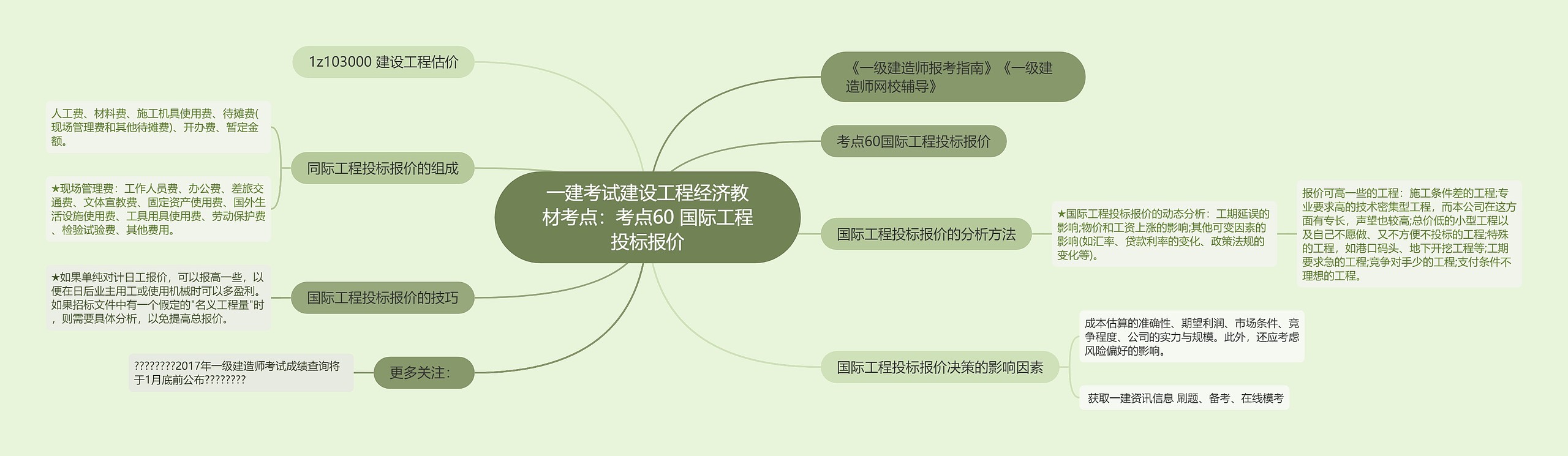 一建考试建设工程经济教材考点：考点60 国际工程投标报价思维导图