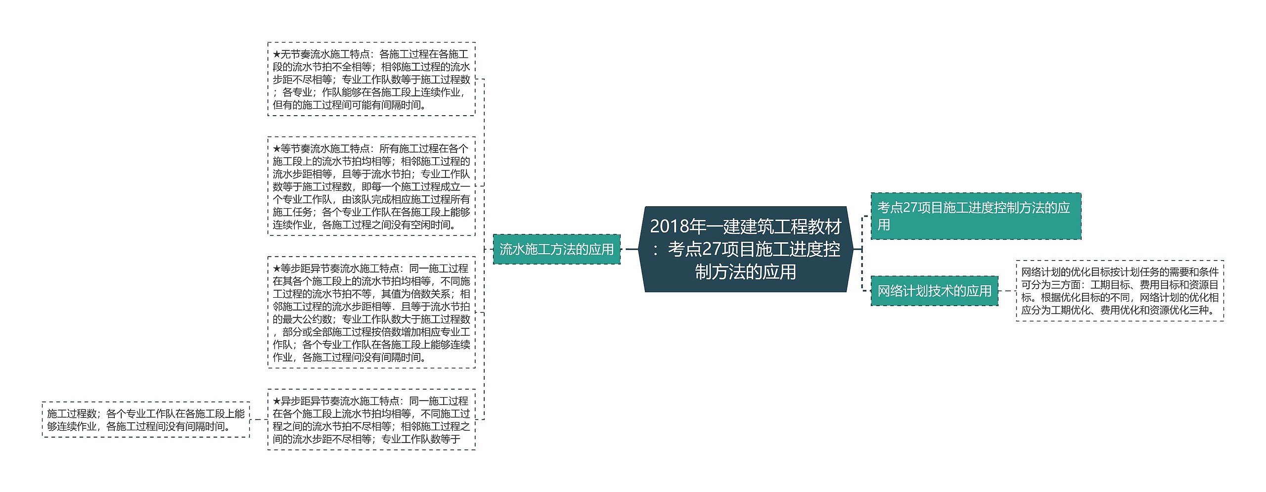 2018年一建建筑工程教材：考点27项目施工进度控制方法的应用