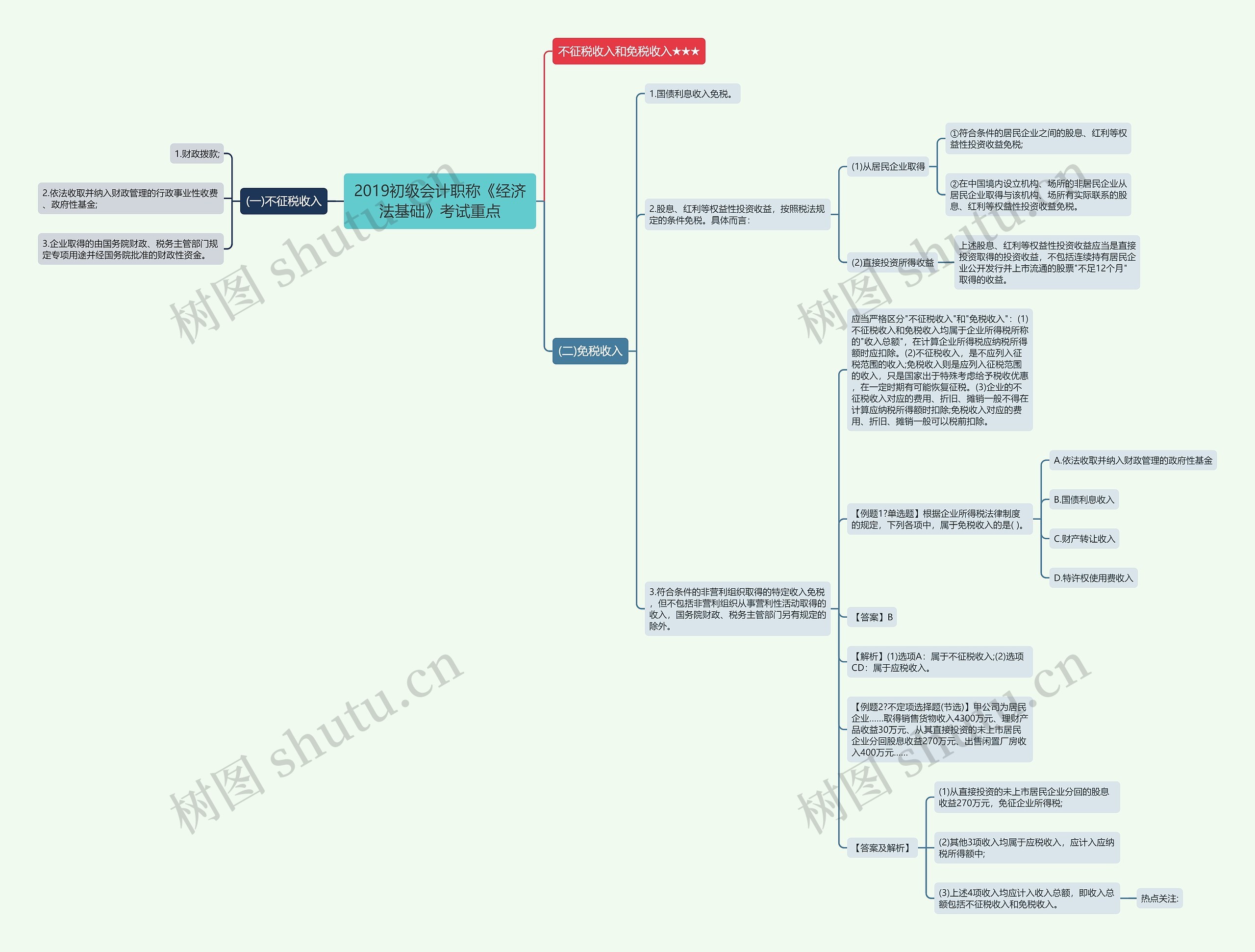 2019初级会计职称《经济法基础》考试重点思维导图