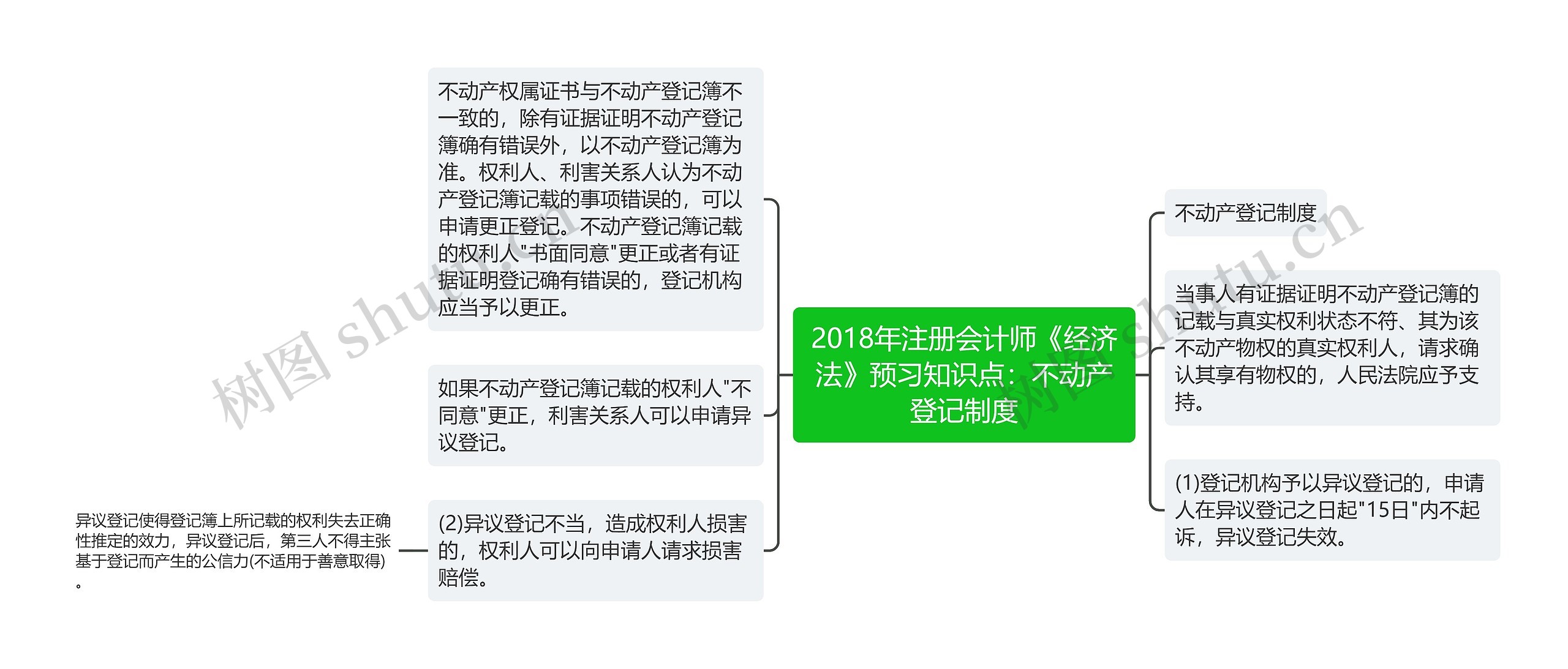 2018年注册会计师《经济法》预习知识点:不动产登记制度 2018年注册会计师《经济法》预习知识点:不动产登记制度