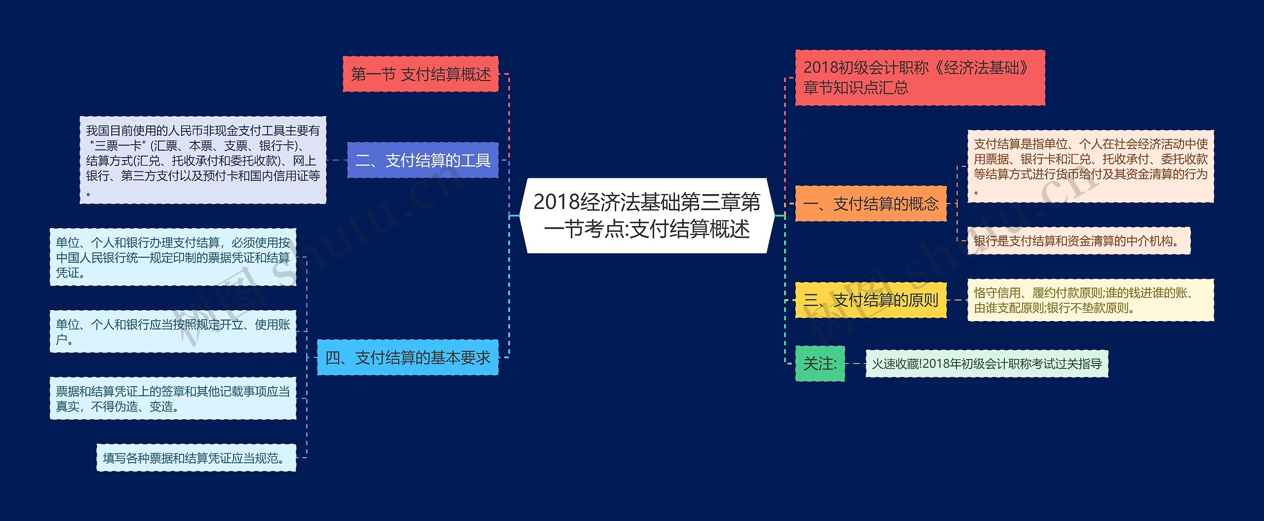 2018经济法基础第三章第一节考点:支付结算概述思维导图