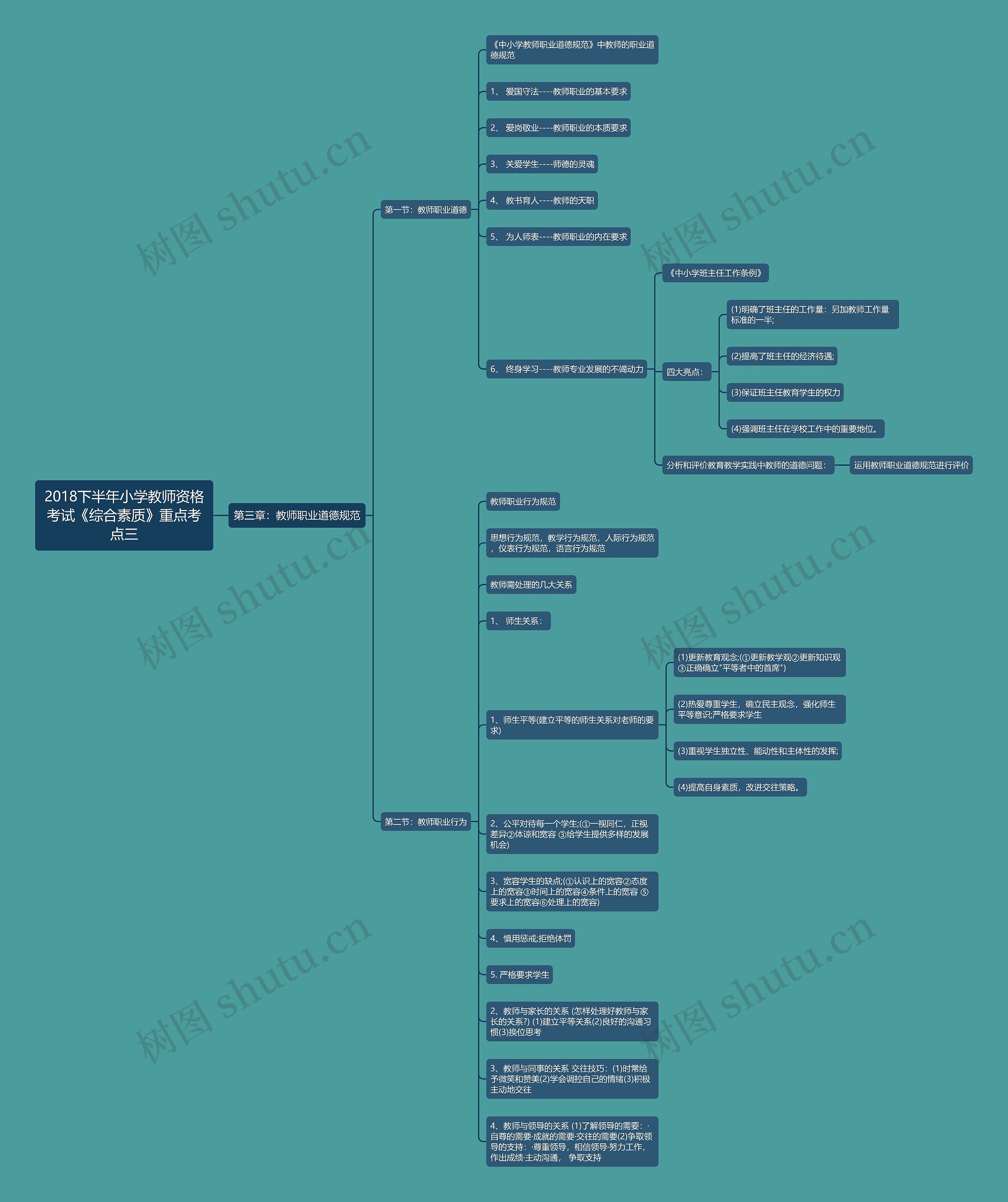 2018下半年小学教师资格考试《综合素质》重点考点三思维导图