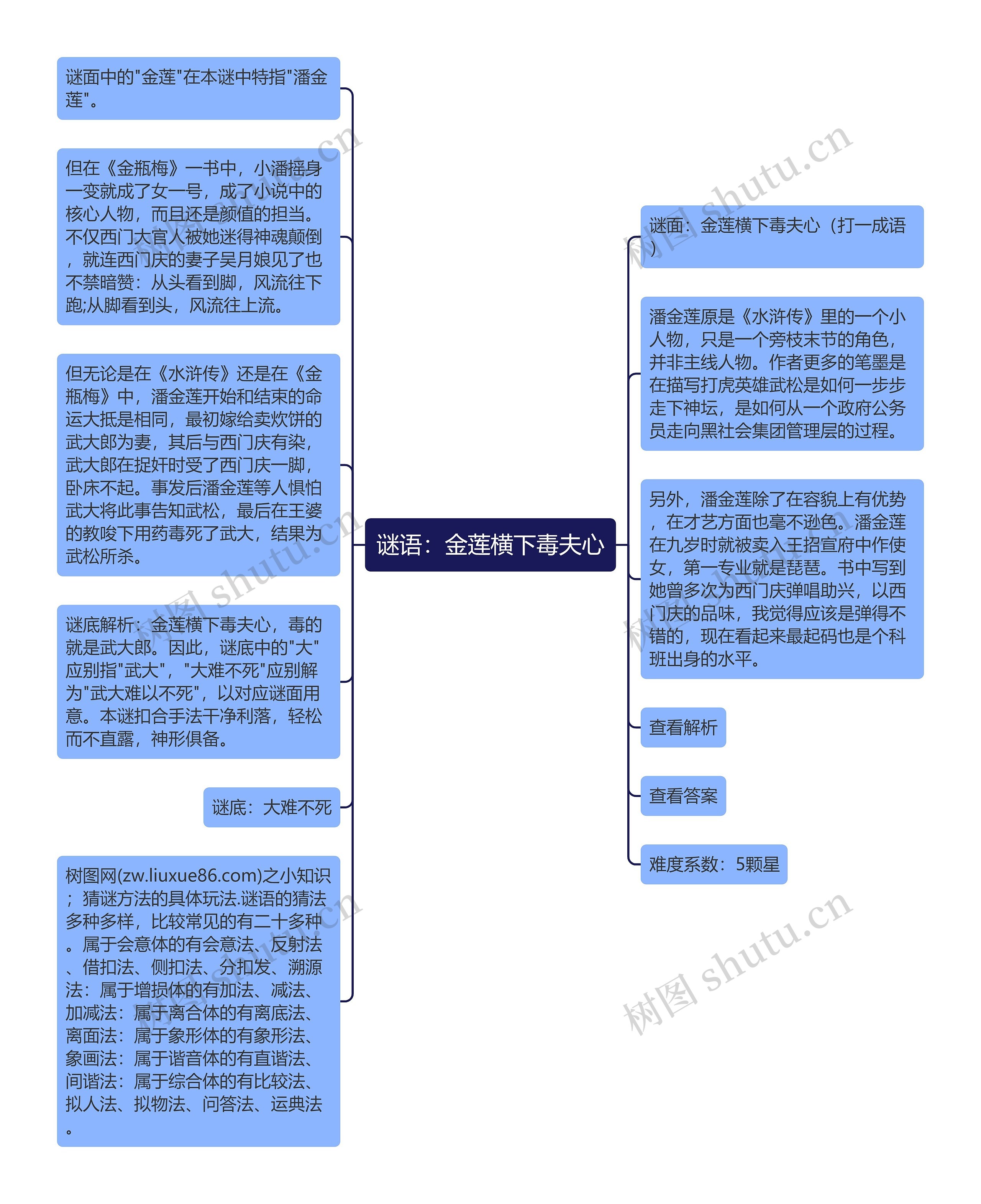 谜语：金莲横下毒夫心思维导图