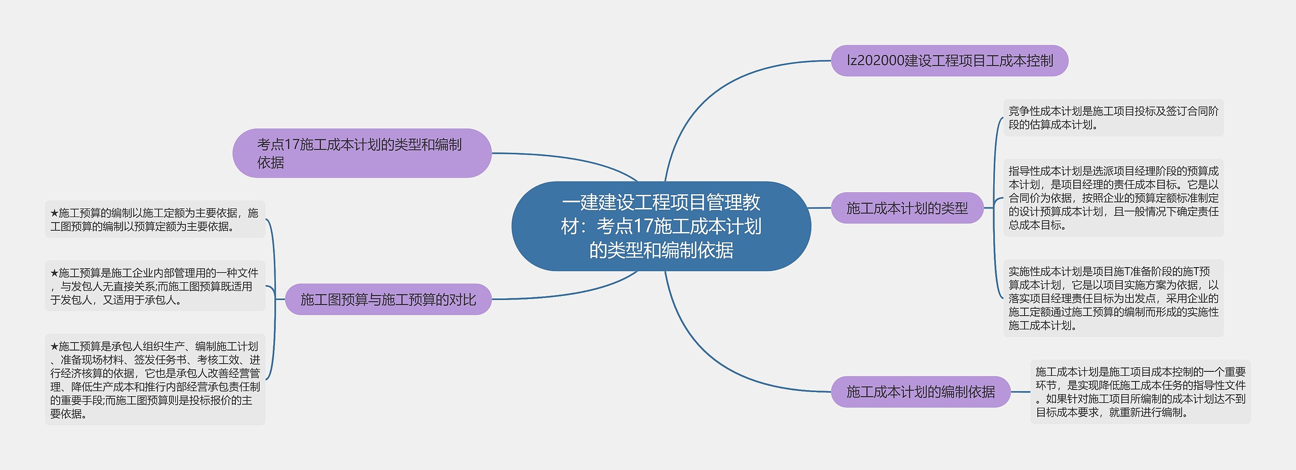 一建建设工程项目管理教材:考点17施工成本计划的类型和编制依据 一建建设工程项目管理教材:考点17施工成本计划的类型和编制依据