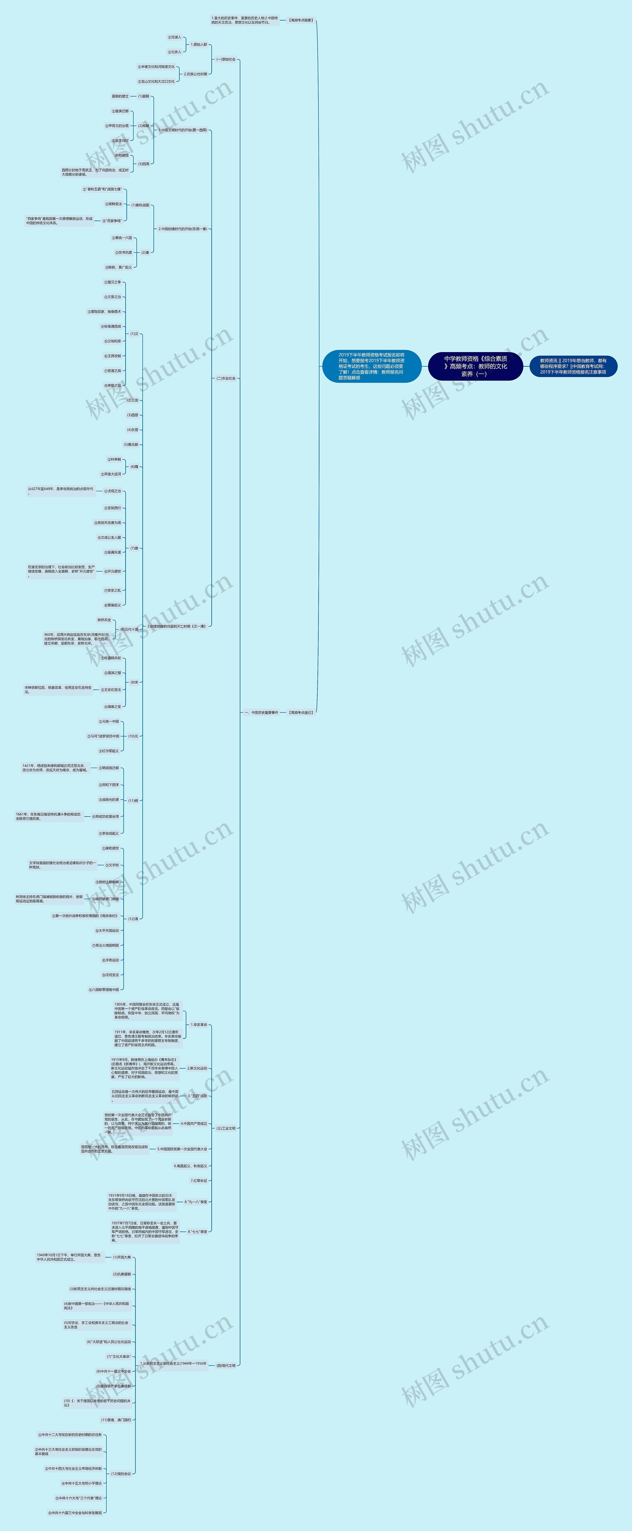 中学教师资格《综合素质》高频考点：教师的文化素养（一）思维导图