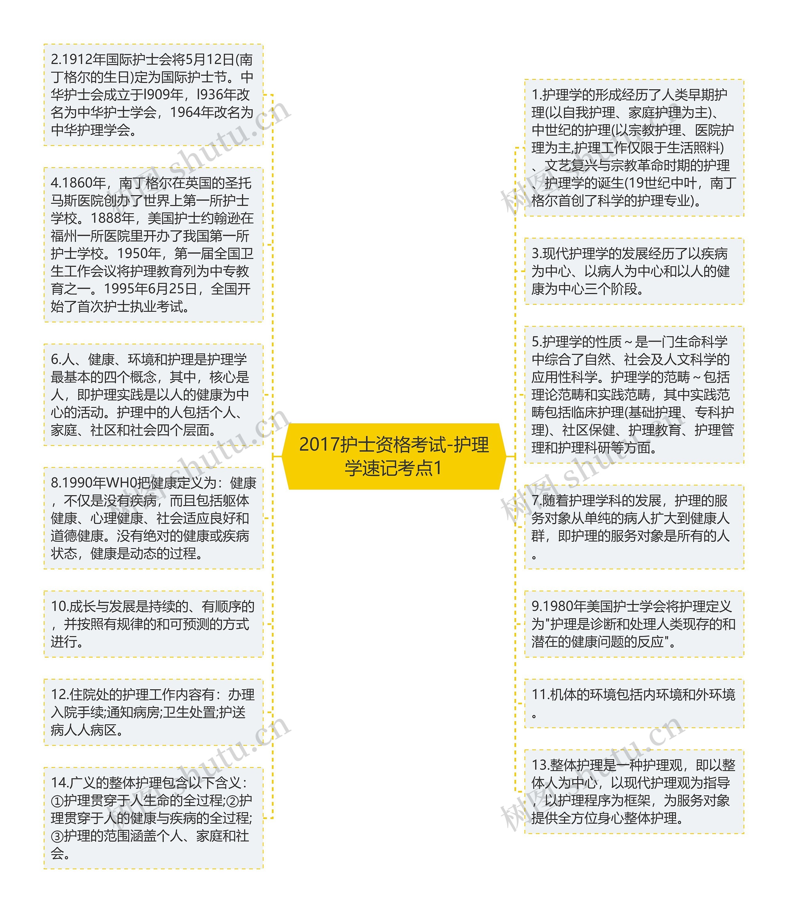 2017护士资格考试-护理学速记考点1