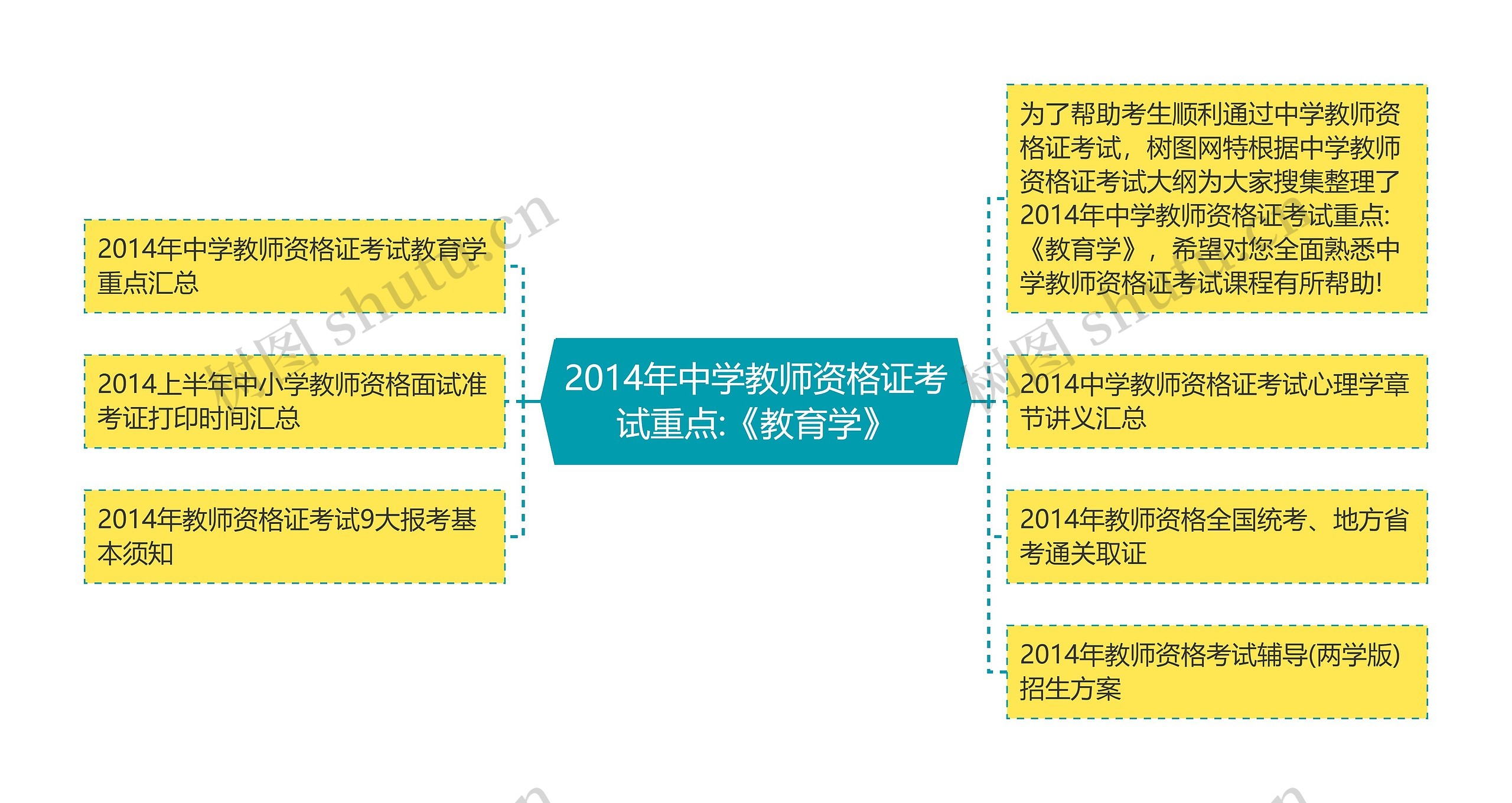 2014年中学教师资格证考试重点:《教育学》思维导图