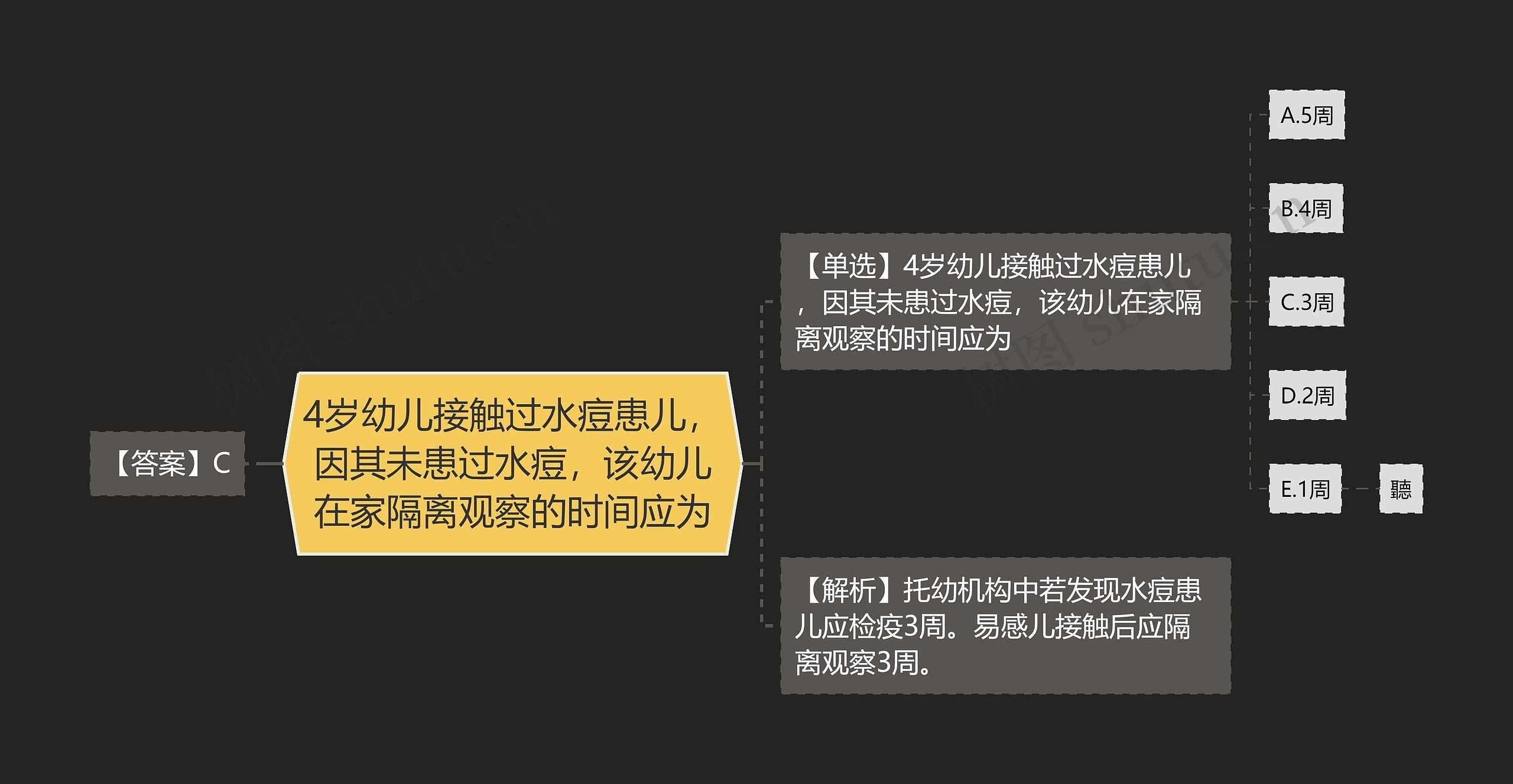 4岁幼儿接触过水痘患儿，因其未患过水痘，该幼儿在家隔离观察的时间应为思维导图