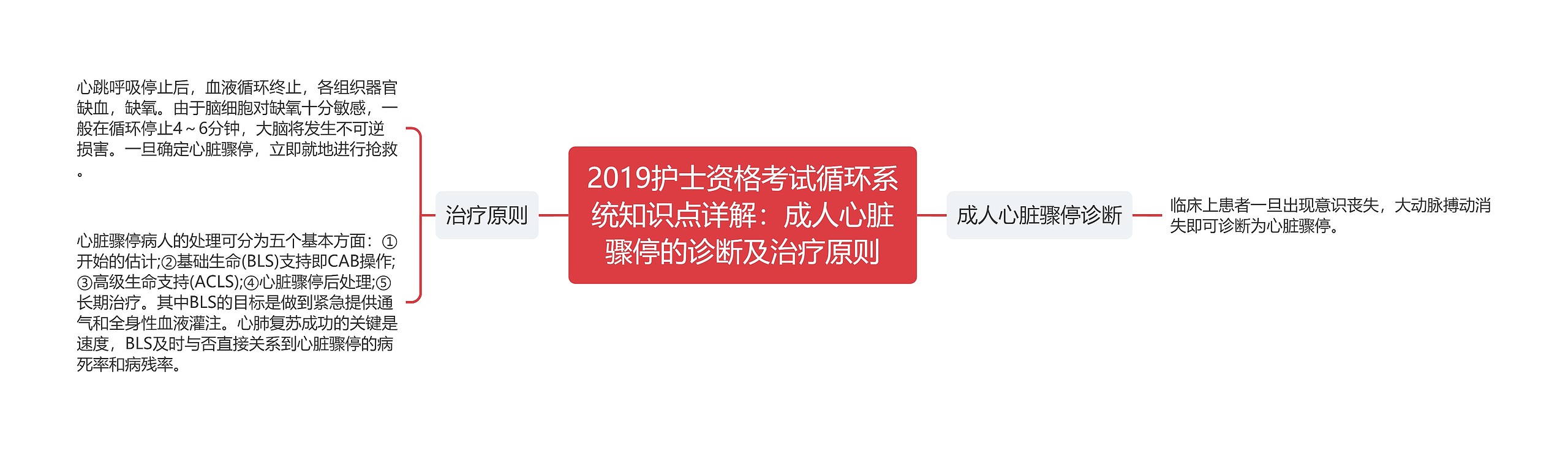 2019护士资格考试循环系统知识点详解：成人心脏骤停的诊断及治疗原则思维导图