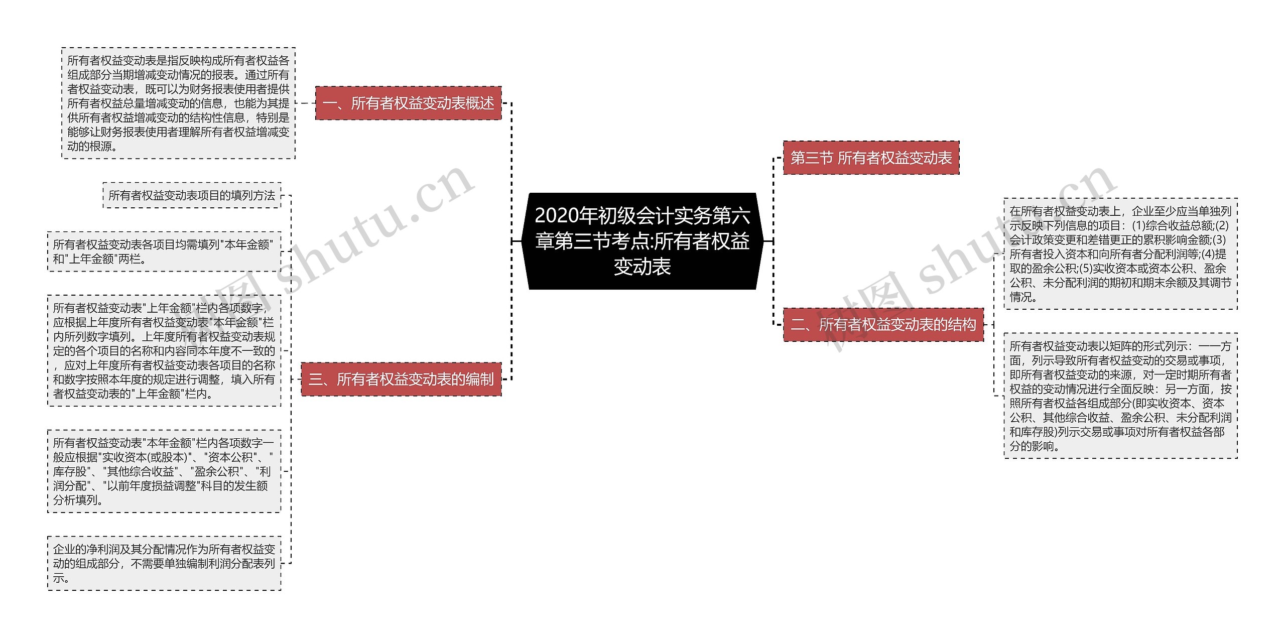 2020年初级会计实务第六章第三节考点:所有者权益变动表思维导图