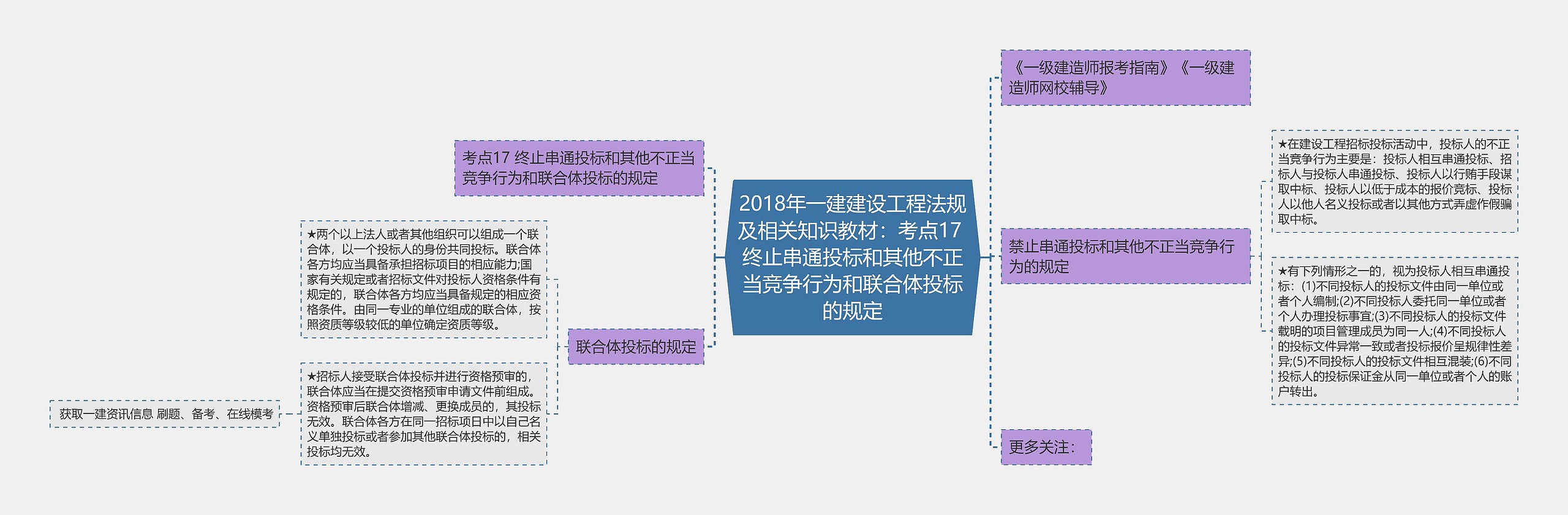 2018年一建建设工程法规及相关知识教材：考点17 终止串通投标和其他不正当竞争行为和联合体投标的规定思维导图