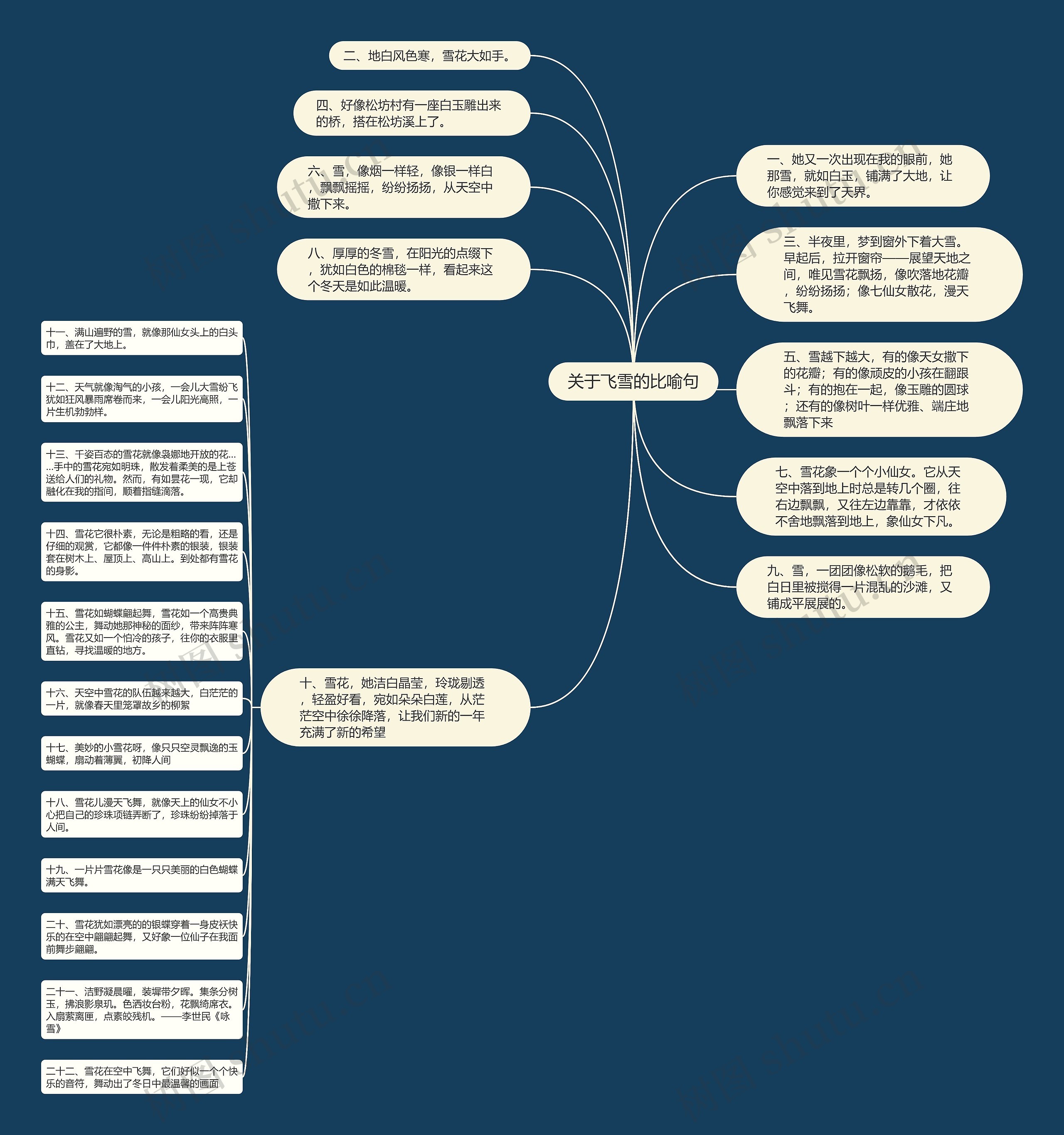 关于飞雪的比喻句思维导图