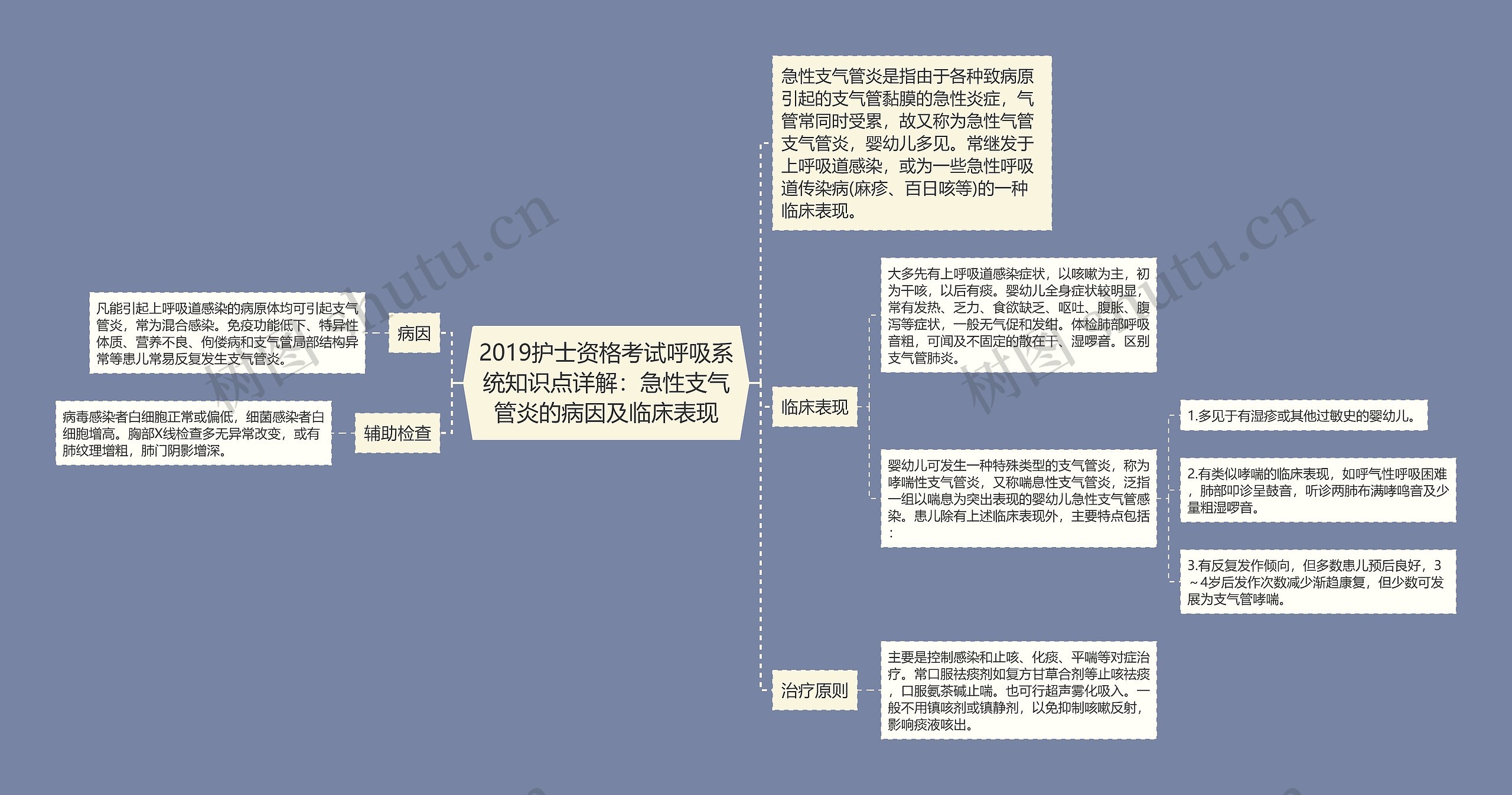 2019护士资格考试呼吸系统知识点详解：急性支气管炎的病因及临床表现