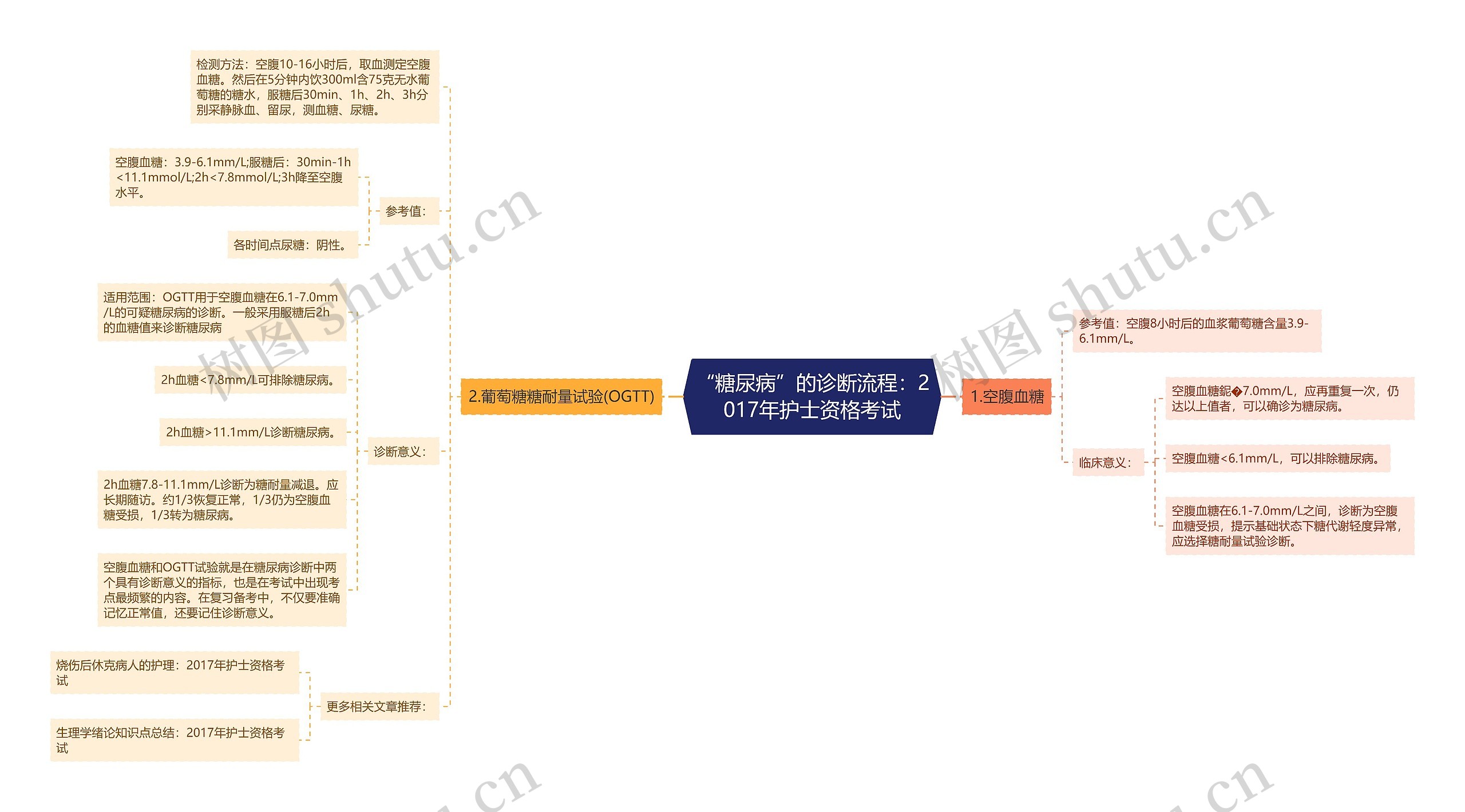 “糖尿病”的诊断流程：2017年护士资格考试