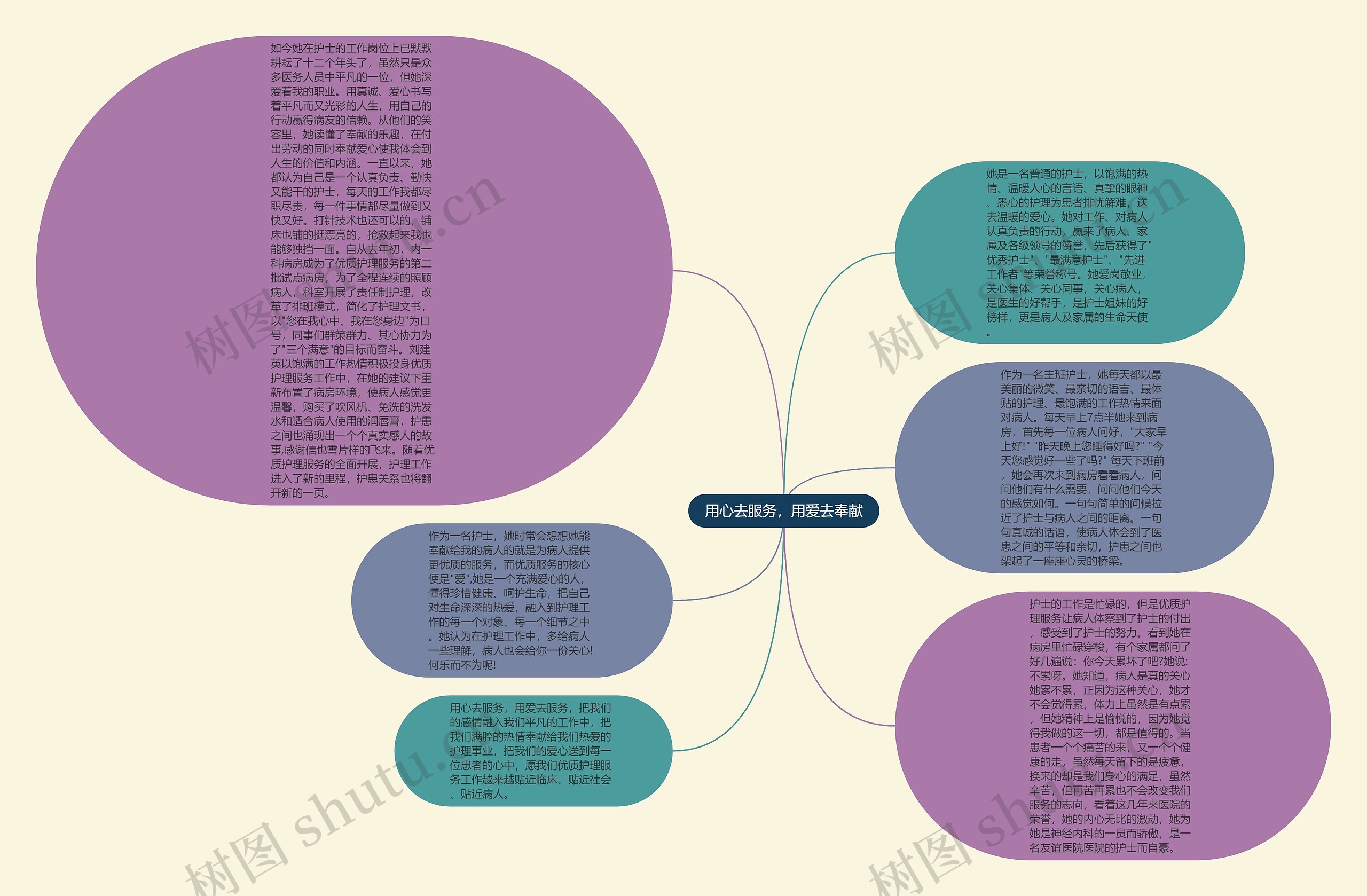 用心去服务，用爱去奉献思维导图