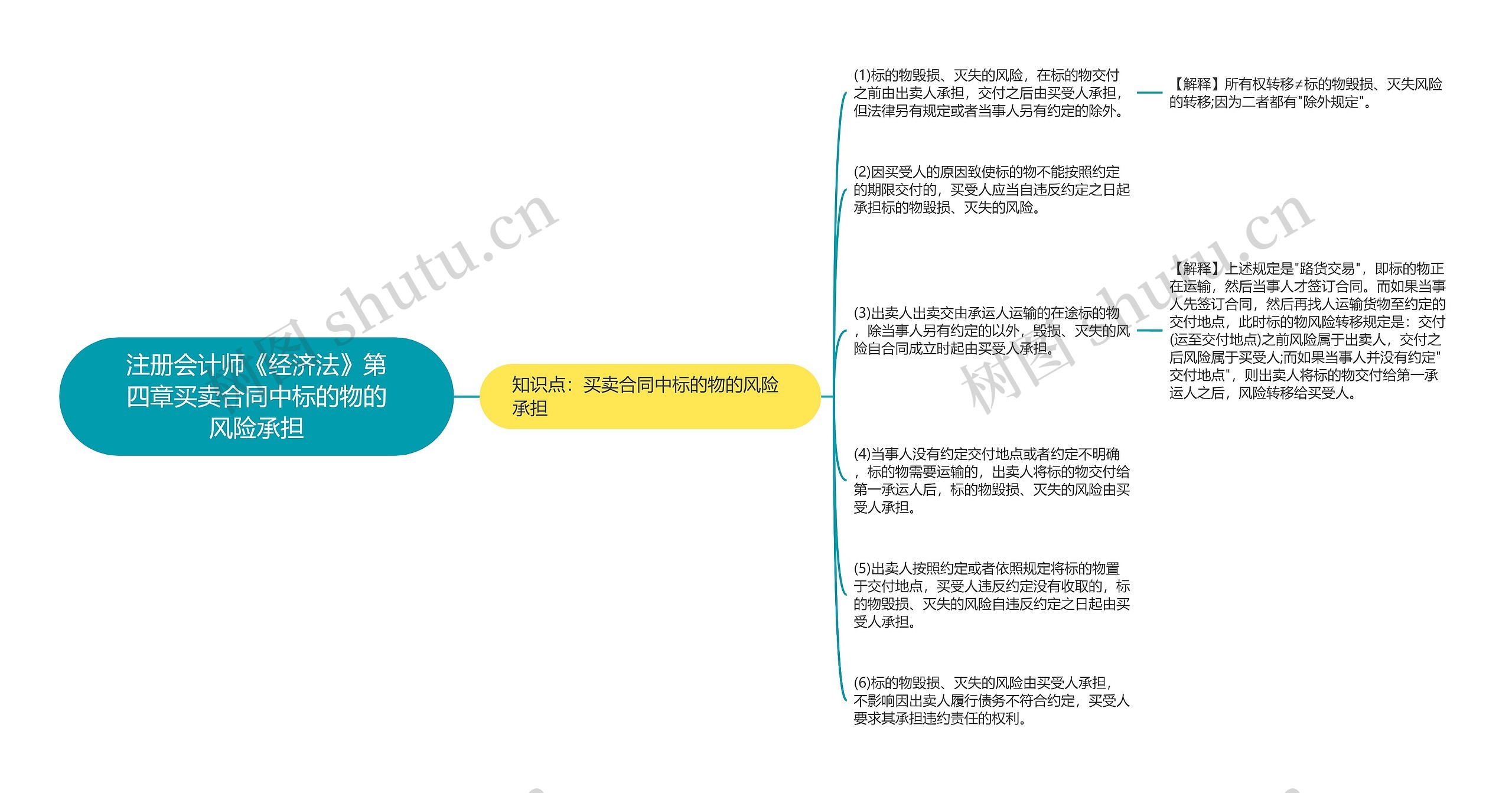 注册会计师《经济法》第四章买卖合同中标的物的风险承担