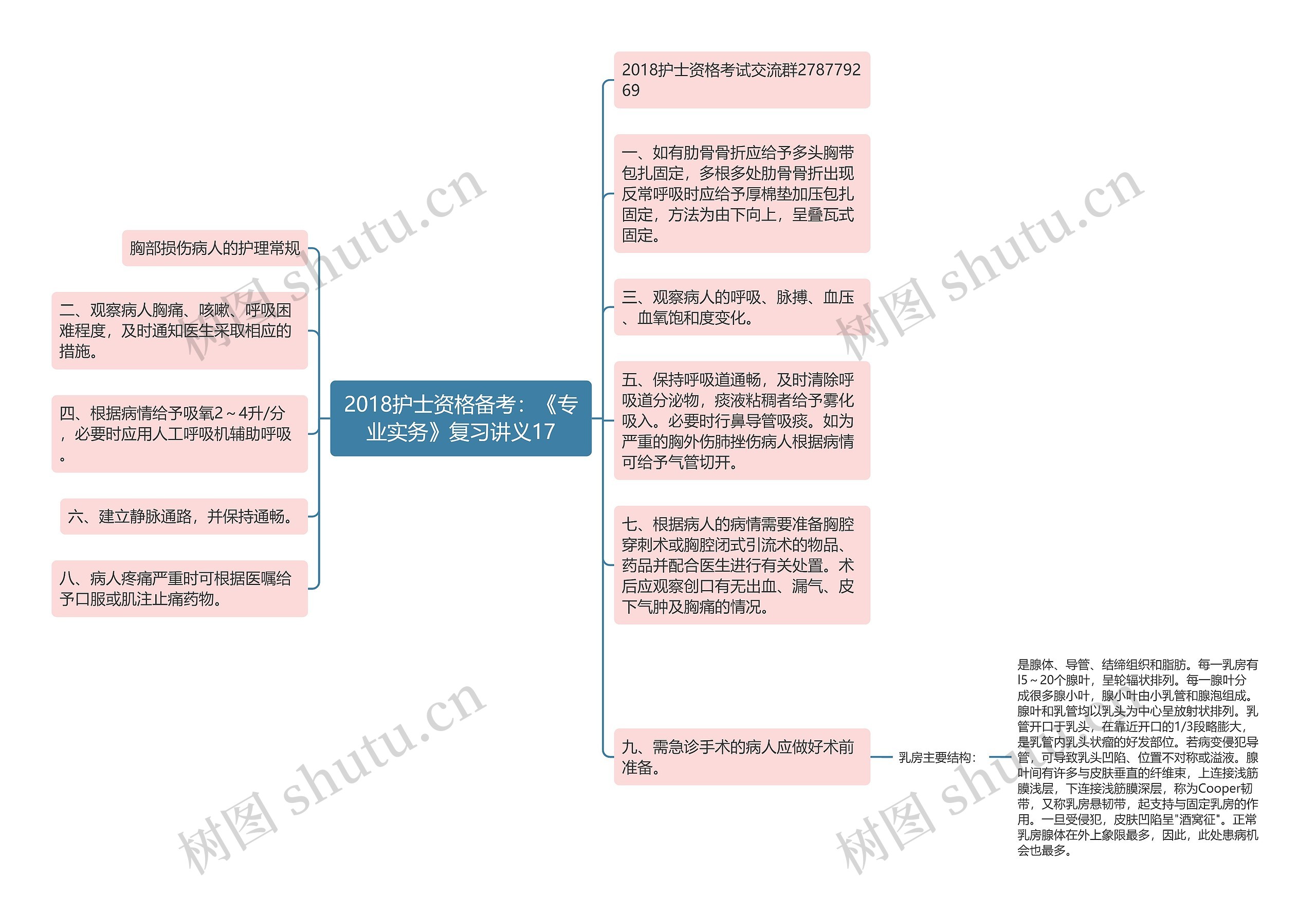 2018护士资格备考：《专业实务》复习讲义17思维导图