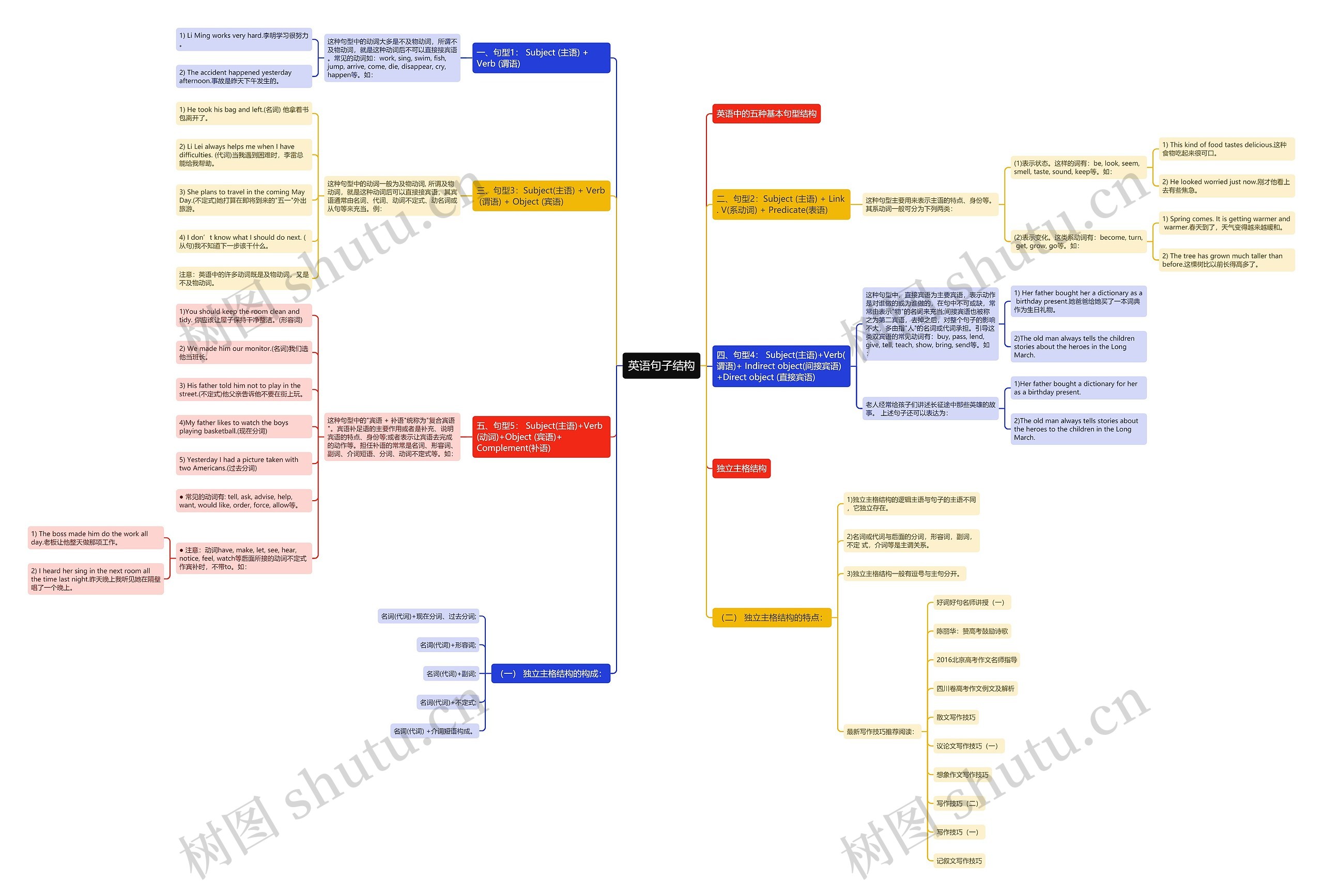 英语句子结构思维导图
