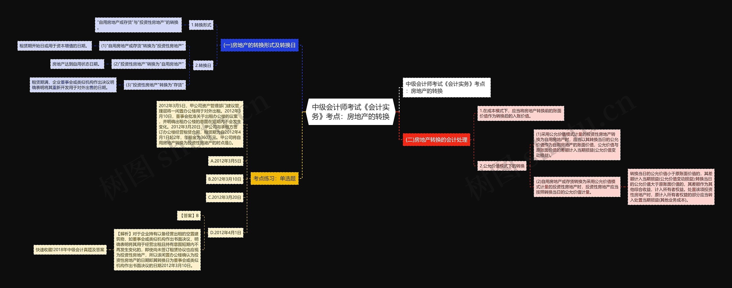 中级会计师考试《会计实务》考点:房地产的转换 中级会计师考试《会计实务》考点:房地产的转换