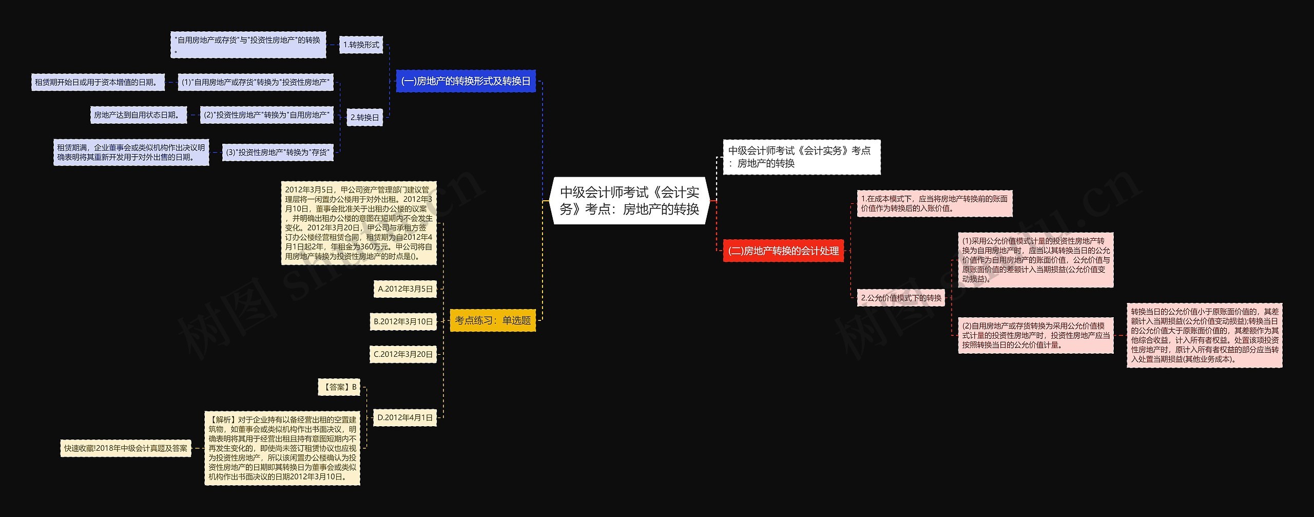中级会计师考试《会计实务》考点：房地产的转换思维导图