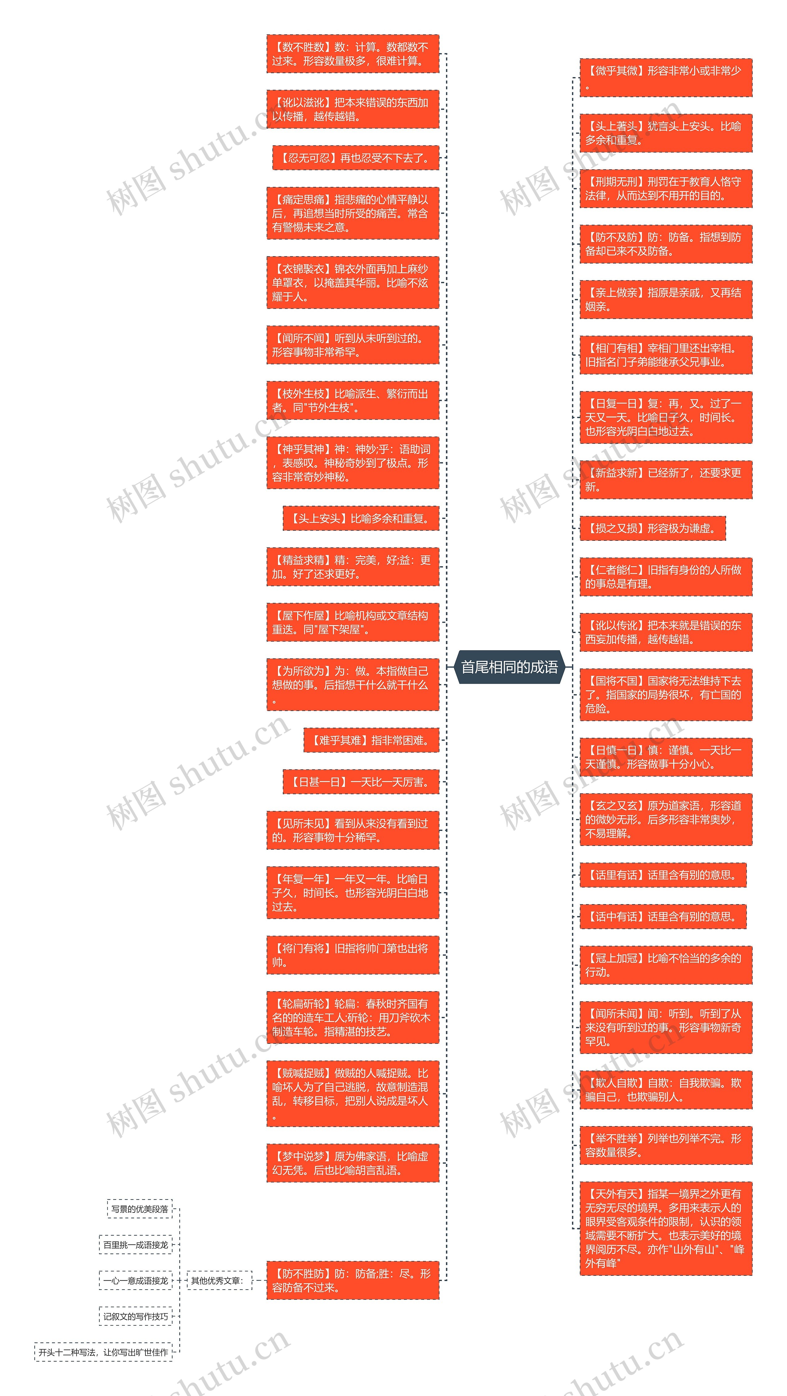 首尾相同的成语思维导图