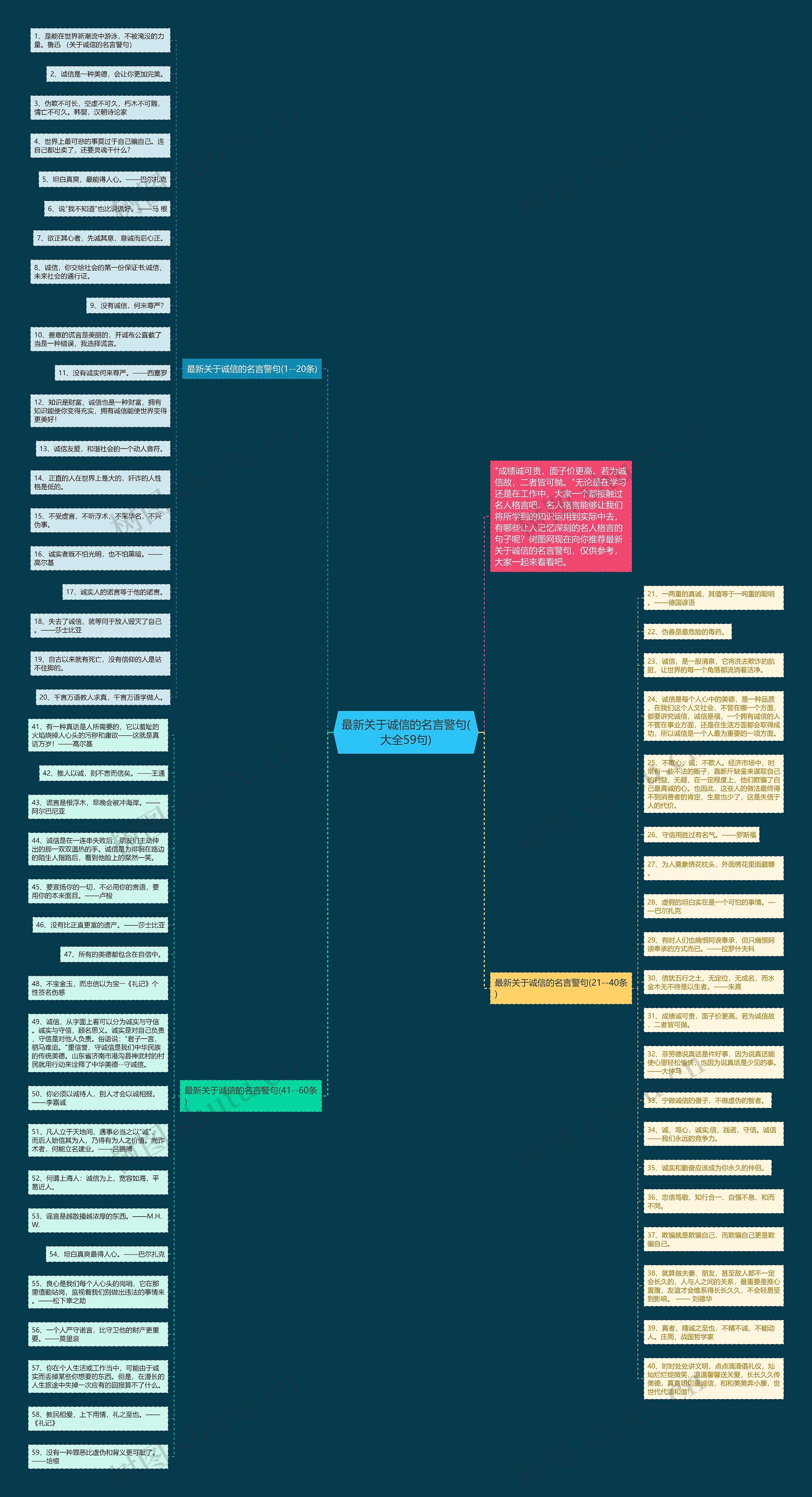 最新关于诚信的名言警句(大全59句)思维导图