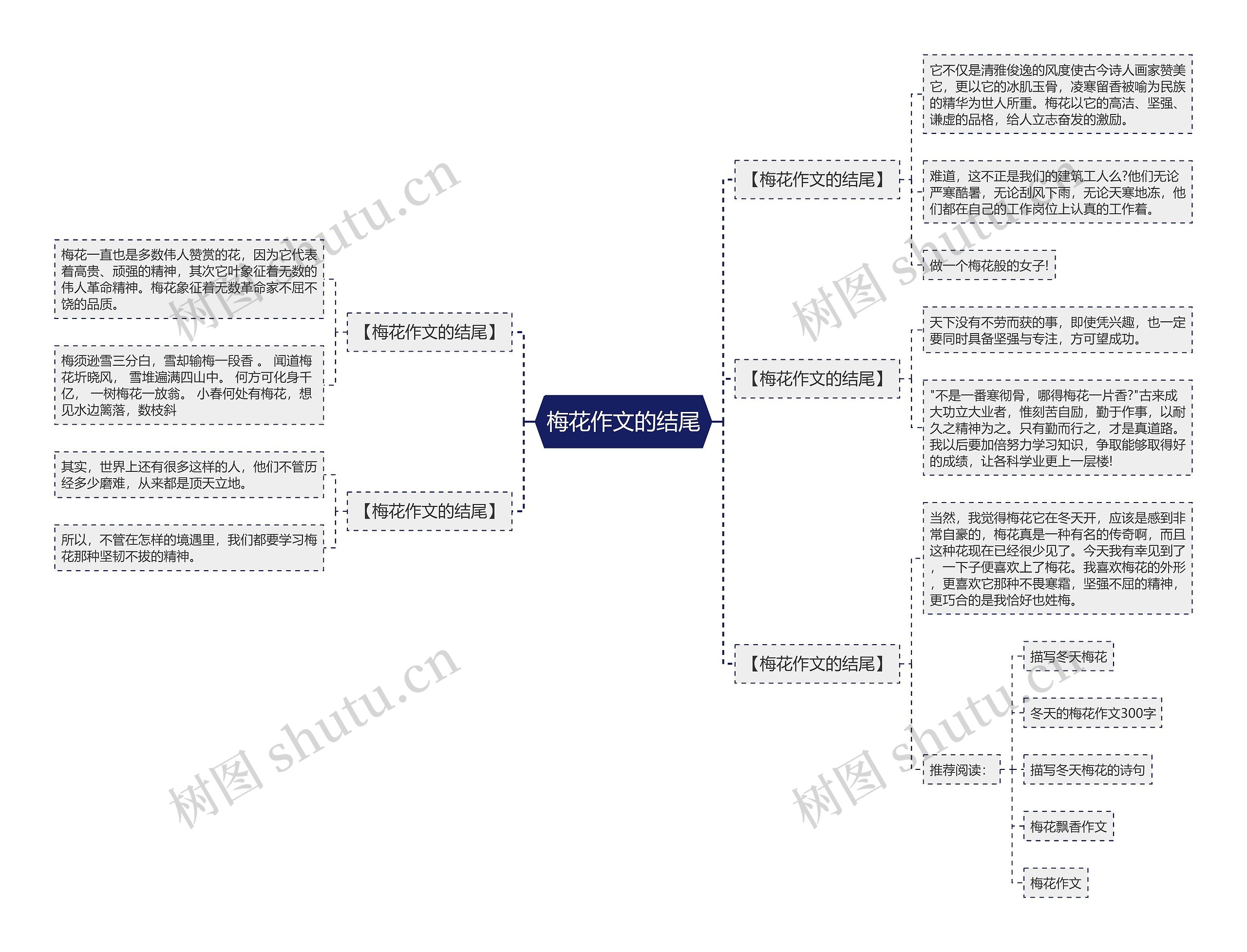 梅花作文的结尾思维导图