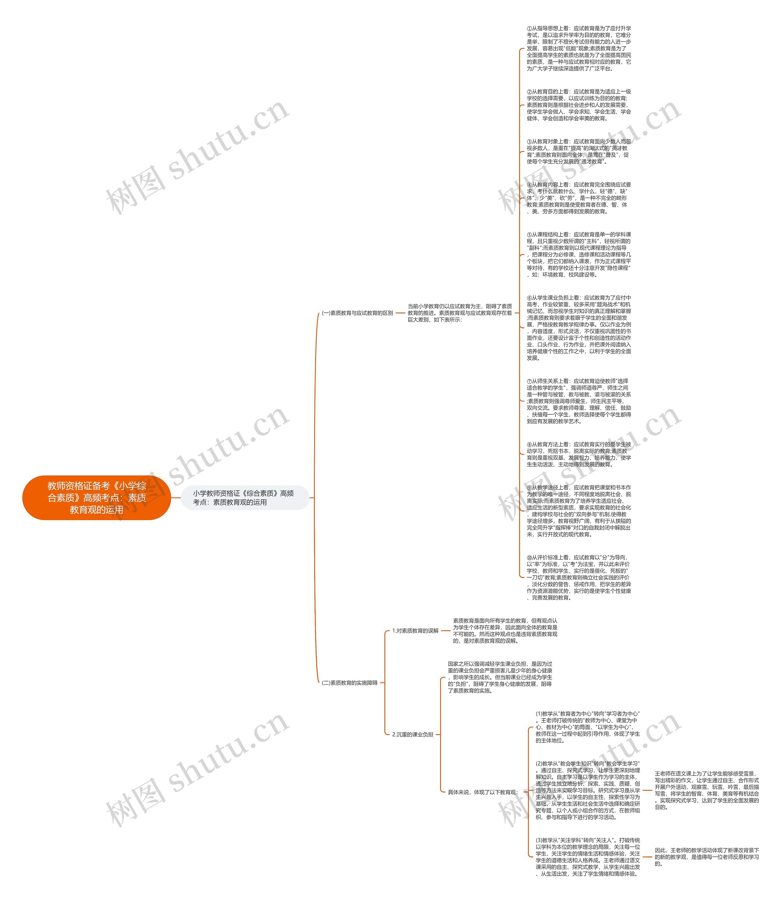 教师资格证备考《小学综合素质》高频考点：素质教育观的运用思维导图