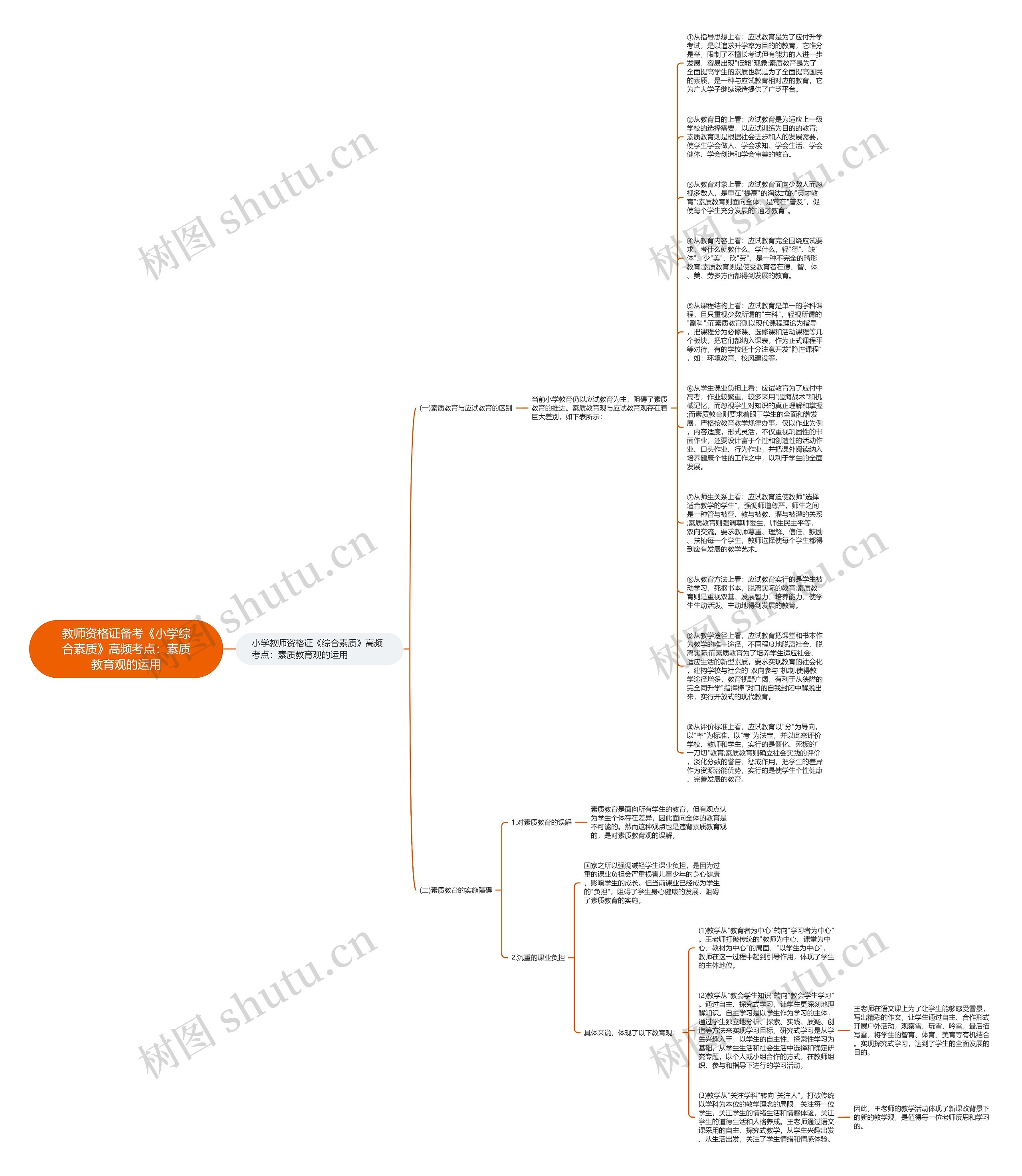 教师资格证备考《小学综合素质》高频考点:素质教育观的运用思维导图高清图 教师资格证备考《小学综合素质》高频考点:素质教育观的运用思维导图