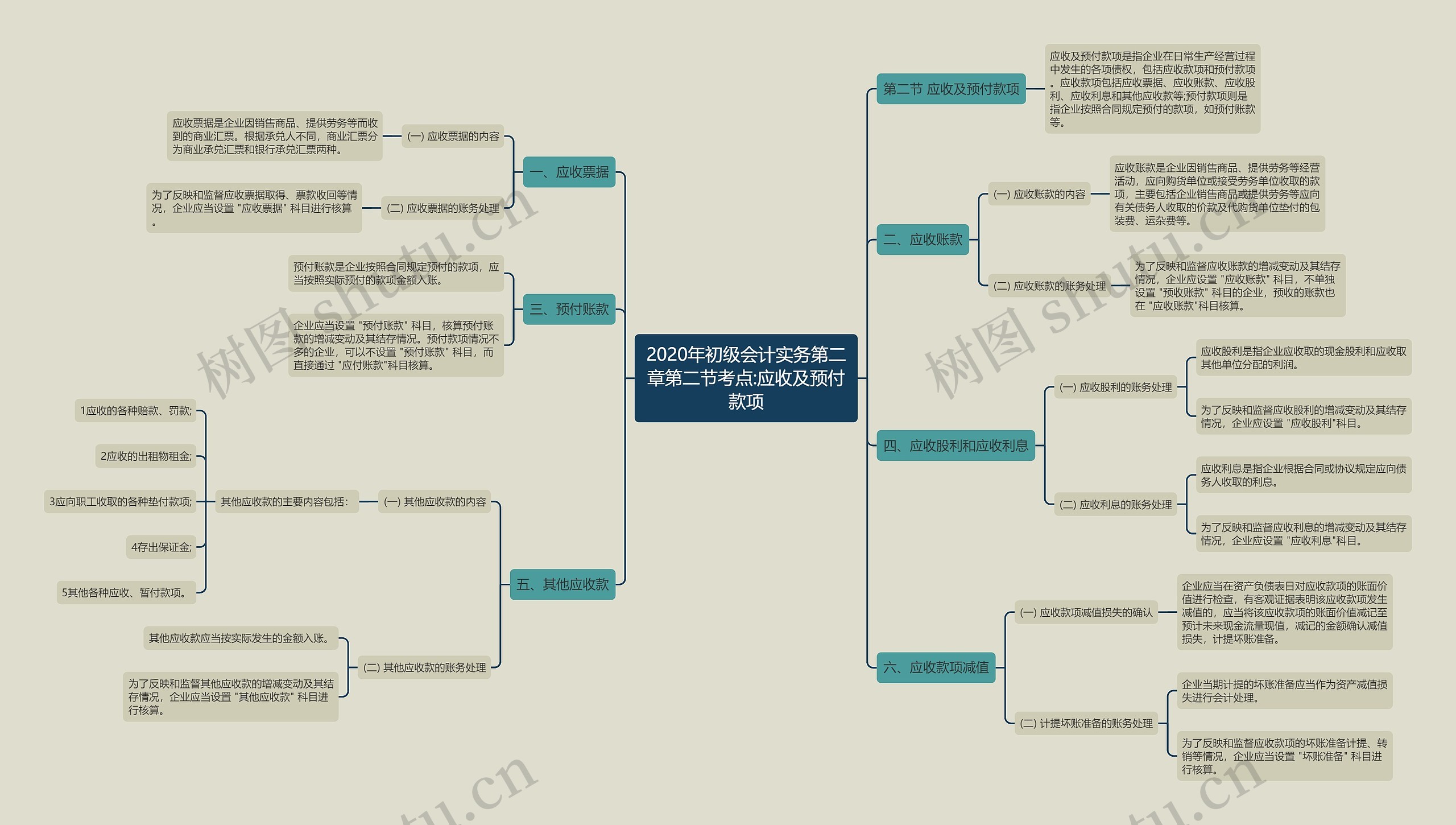 2020年初级会计实务第二章第二节考点:应收及预付款项思维导图