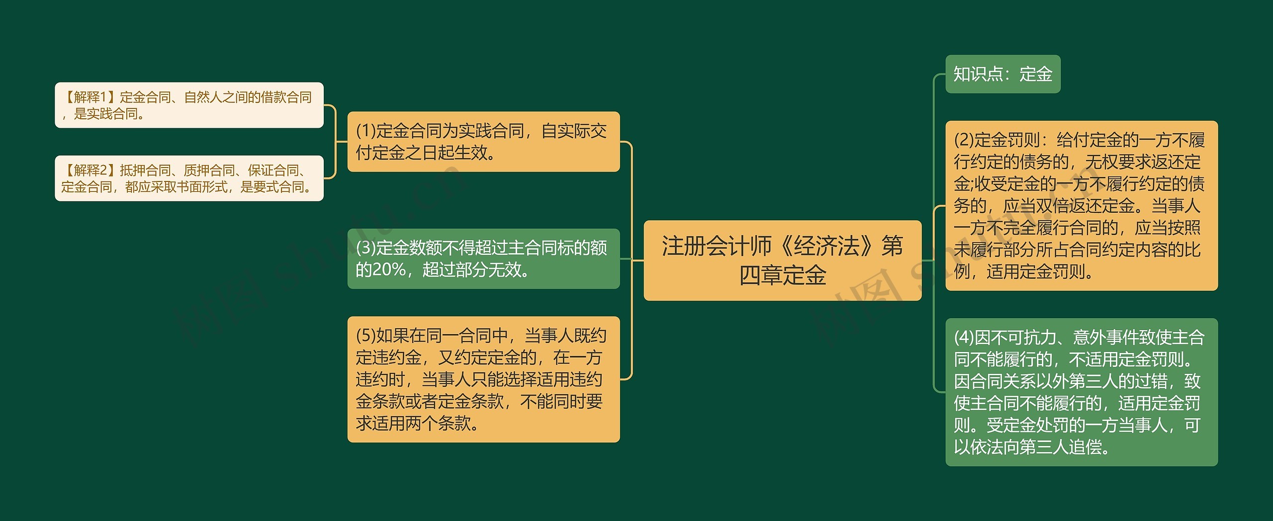 注册会计师《经济法》第四章定金 注册会计师《经济法》第四章定金