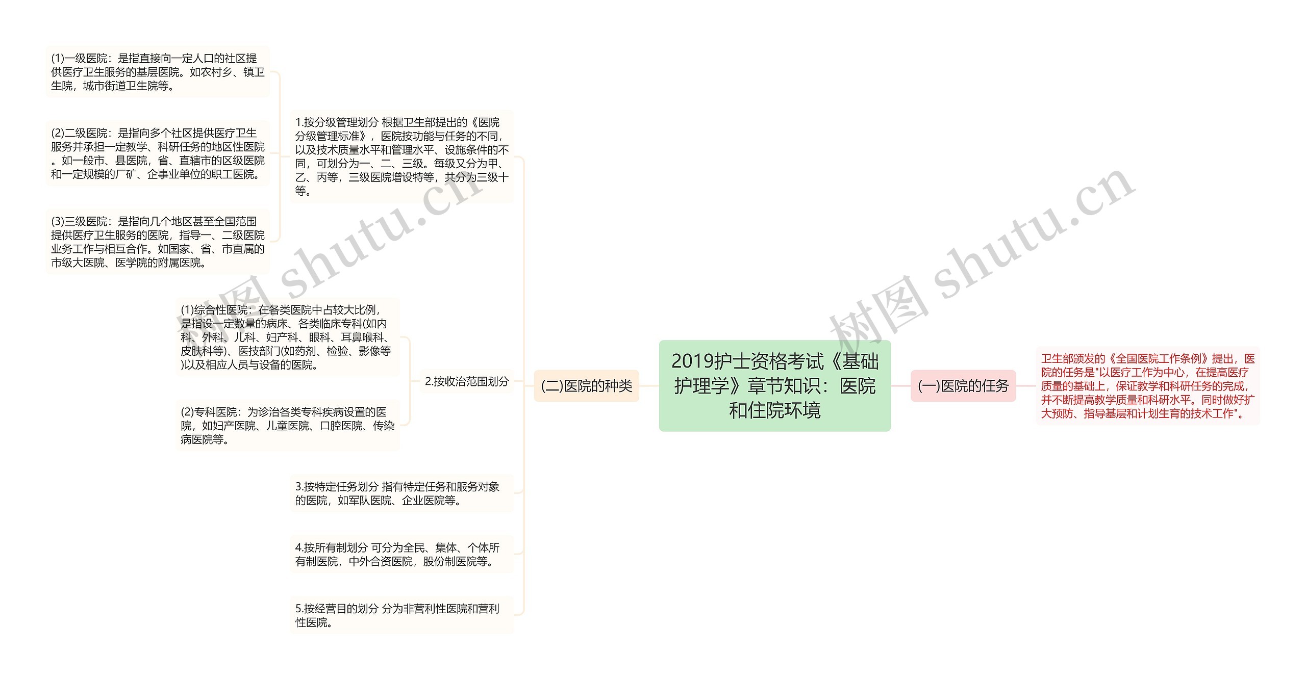 2019护士资格考试《基础护理学》章节知识：医院和住院环境