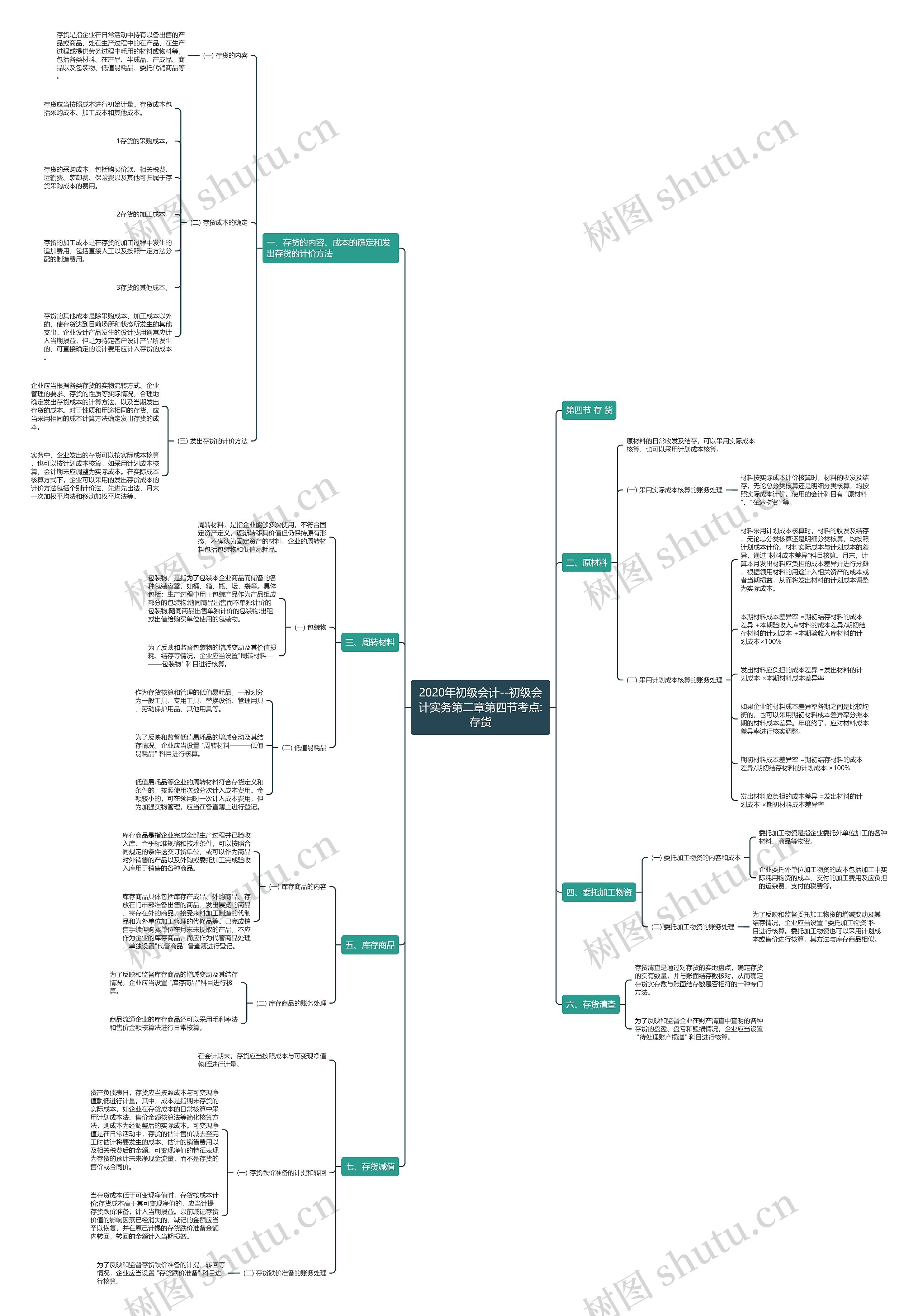 2020年初级会计--初级会计实务第二章第四节考点:存货思维导图