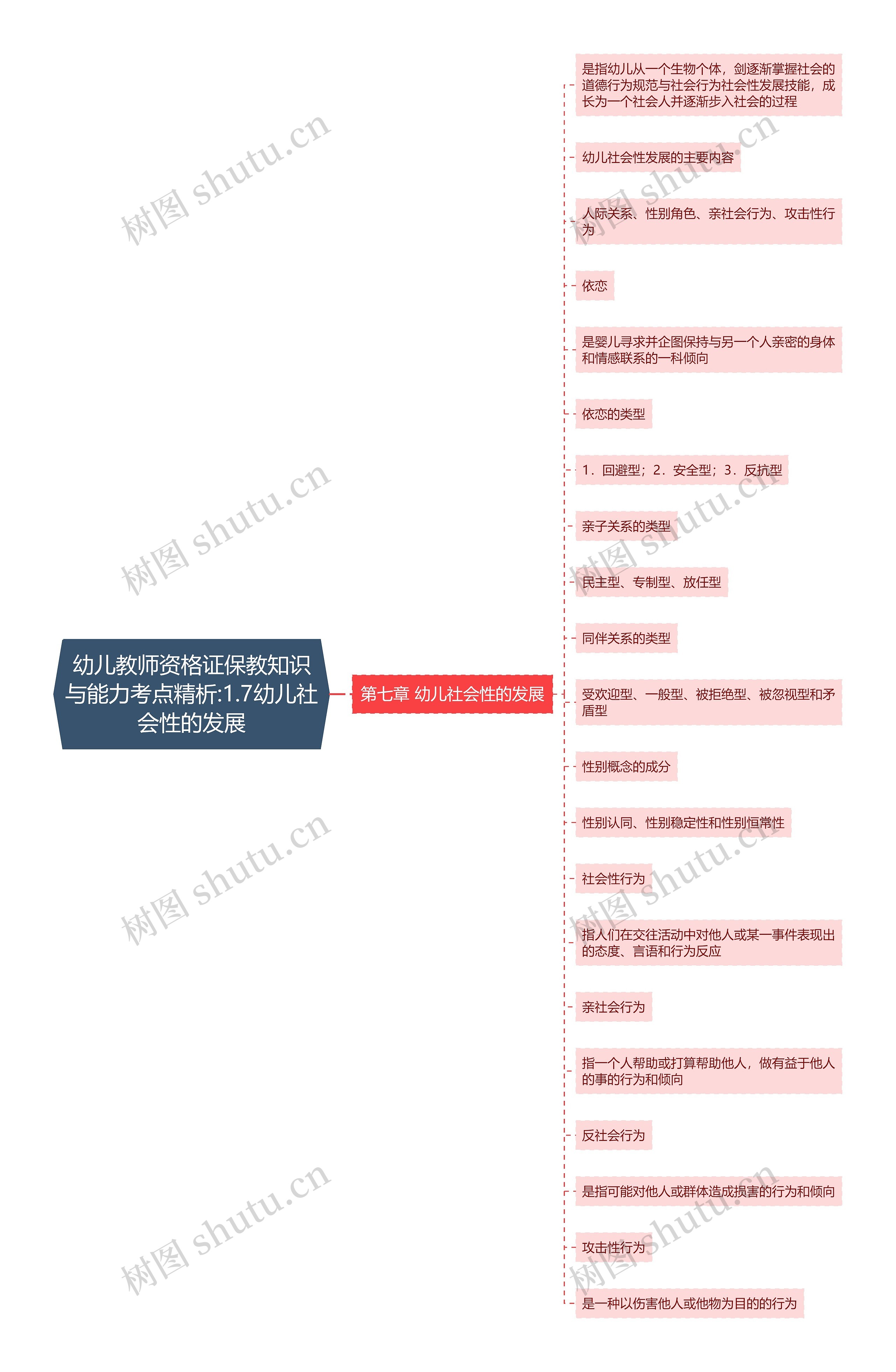 幼儿教师资格证保教知识与能力考点精析:1.7幼儿社会性的发展思维导图