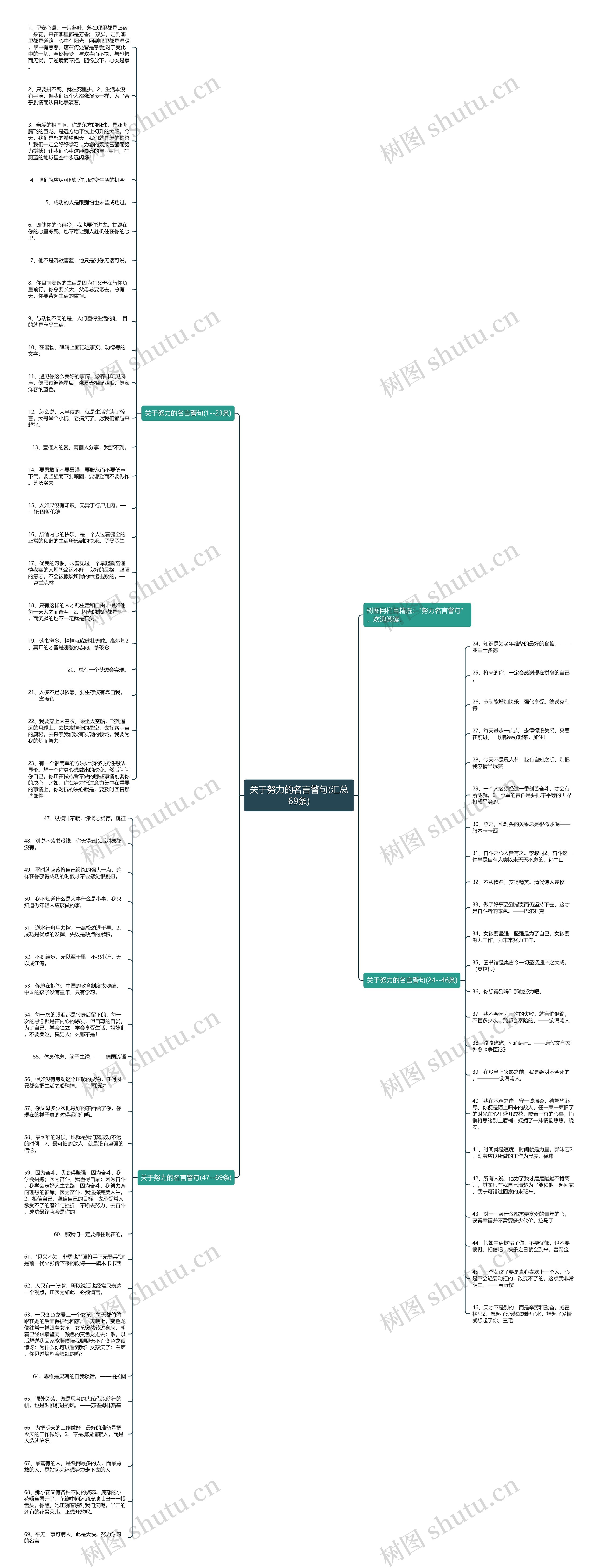 关于努力的名言警句(汇总69条)思维导图