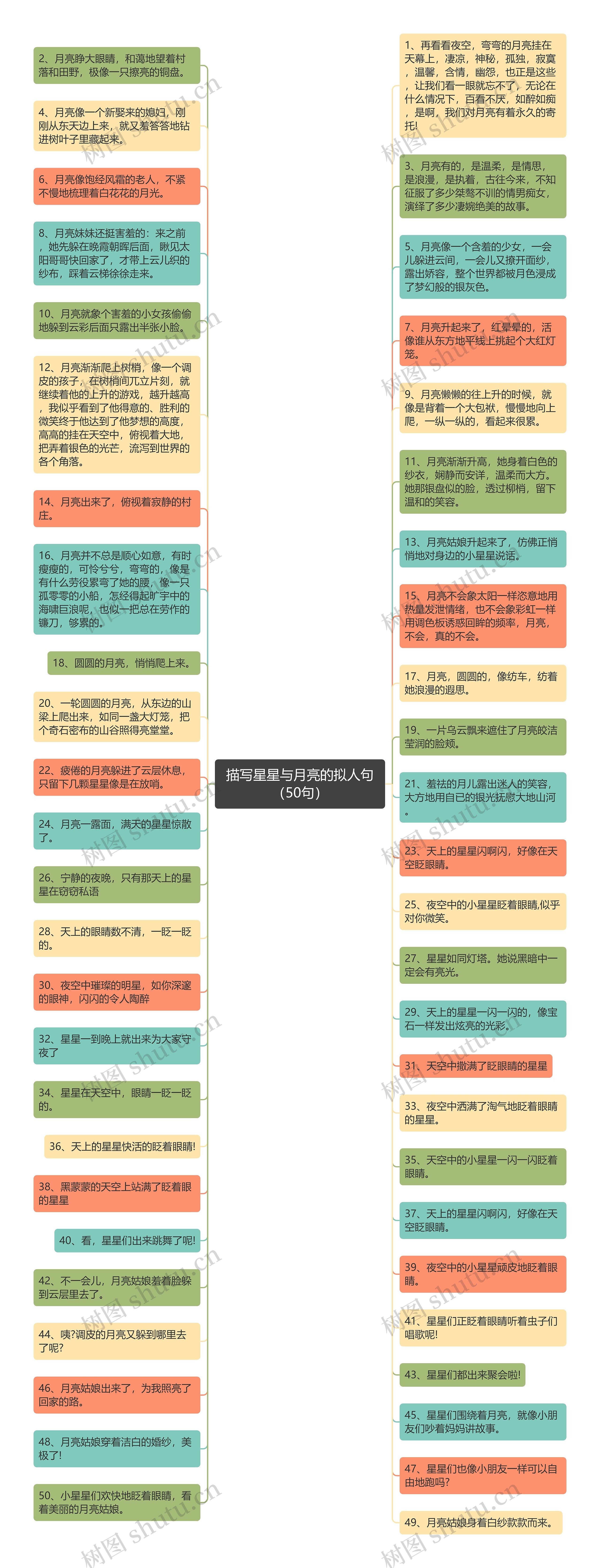 描写星星与月亮的拟人句（50句）思维导图