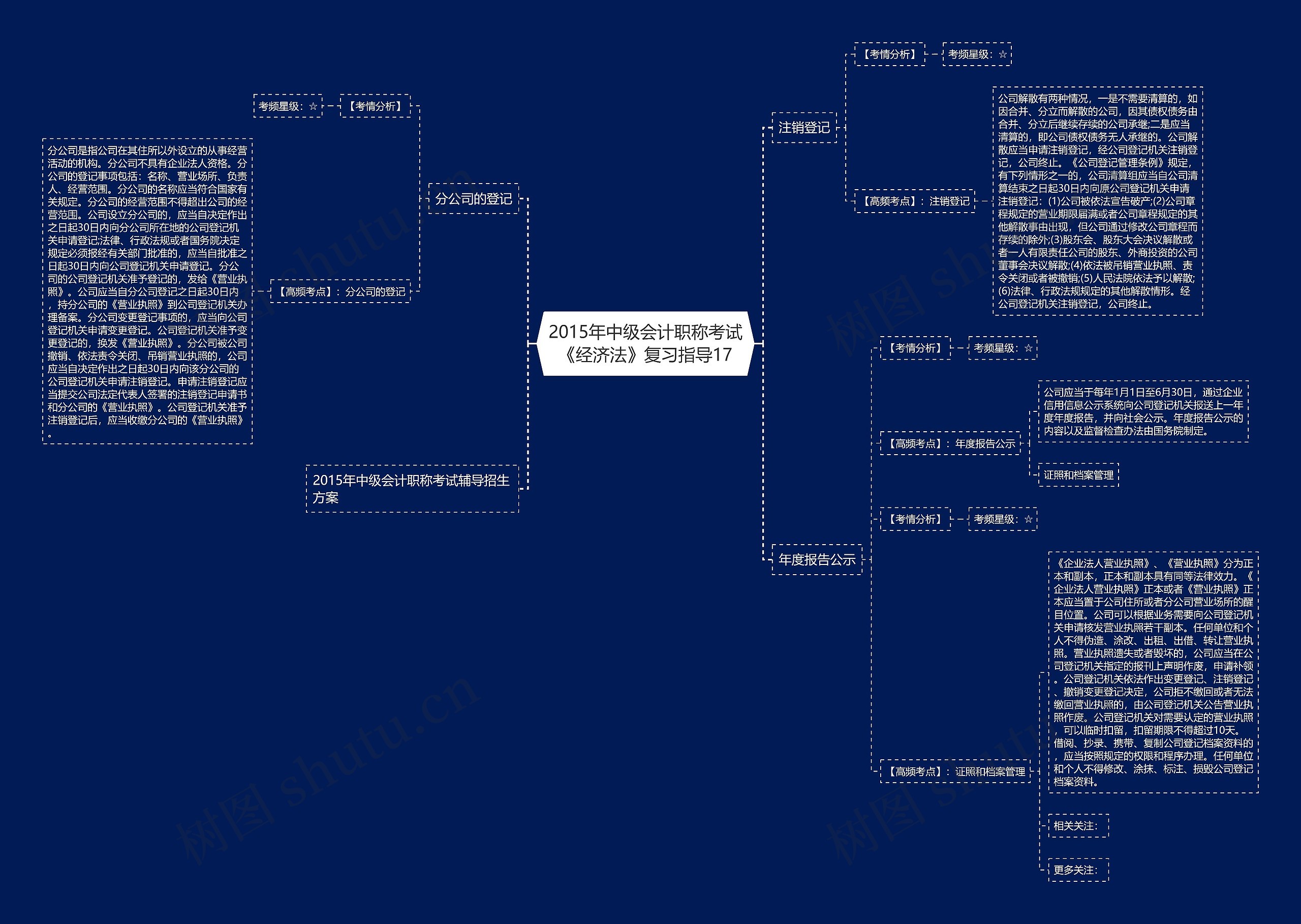 2015年中级会计职称考试《经济法》复习指导17思维导图