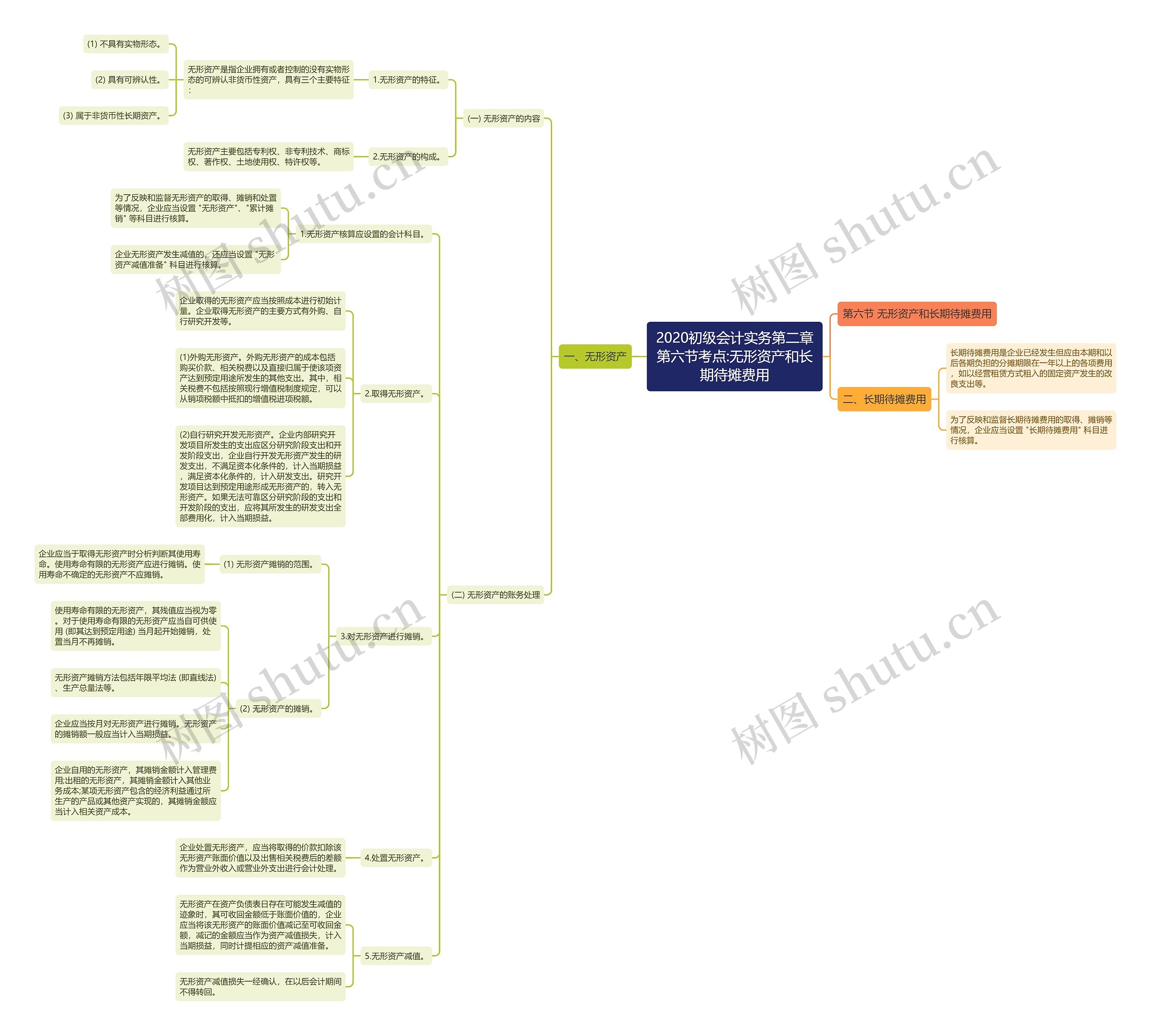 2020初级会计实务第二章第六节考点:无形资产和长期待摊费用思维导图