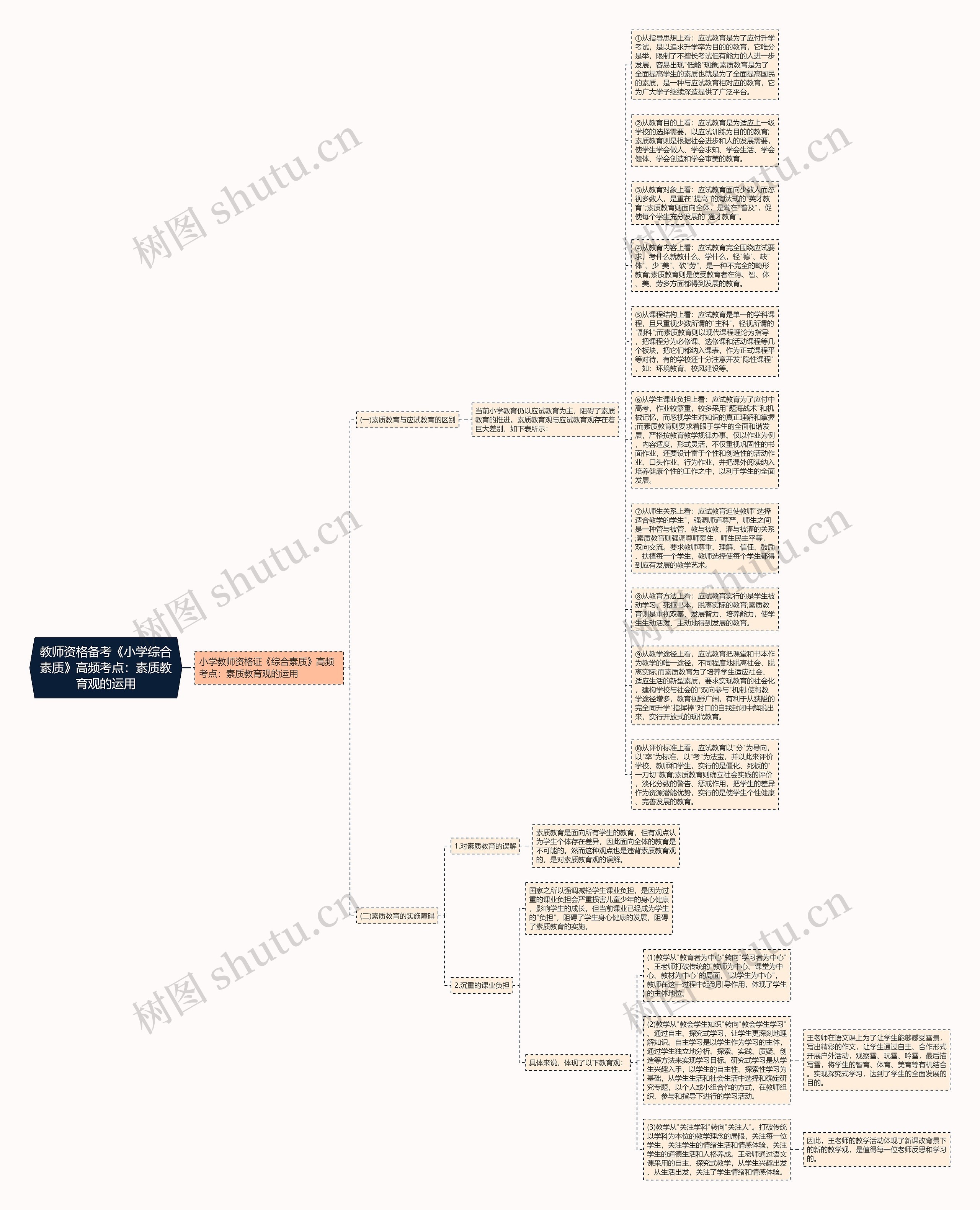 教师资格备考《小学综合素质》高频考点：素质教育观的运用思维导图
